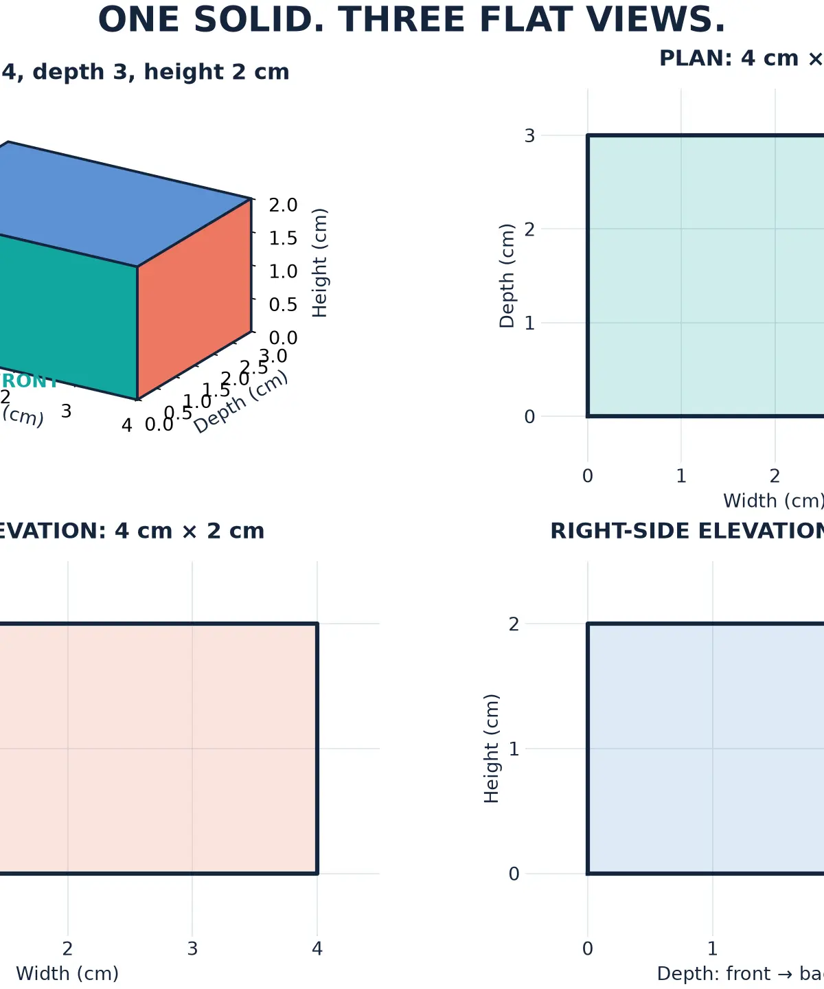 Width 4 cm, depth 3 cm, height 2 cm: the views preserve the appropriate dimension pairs.