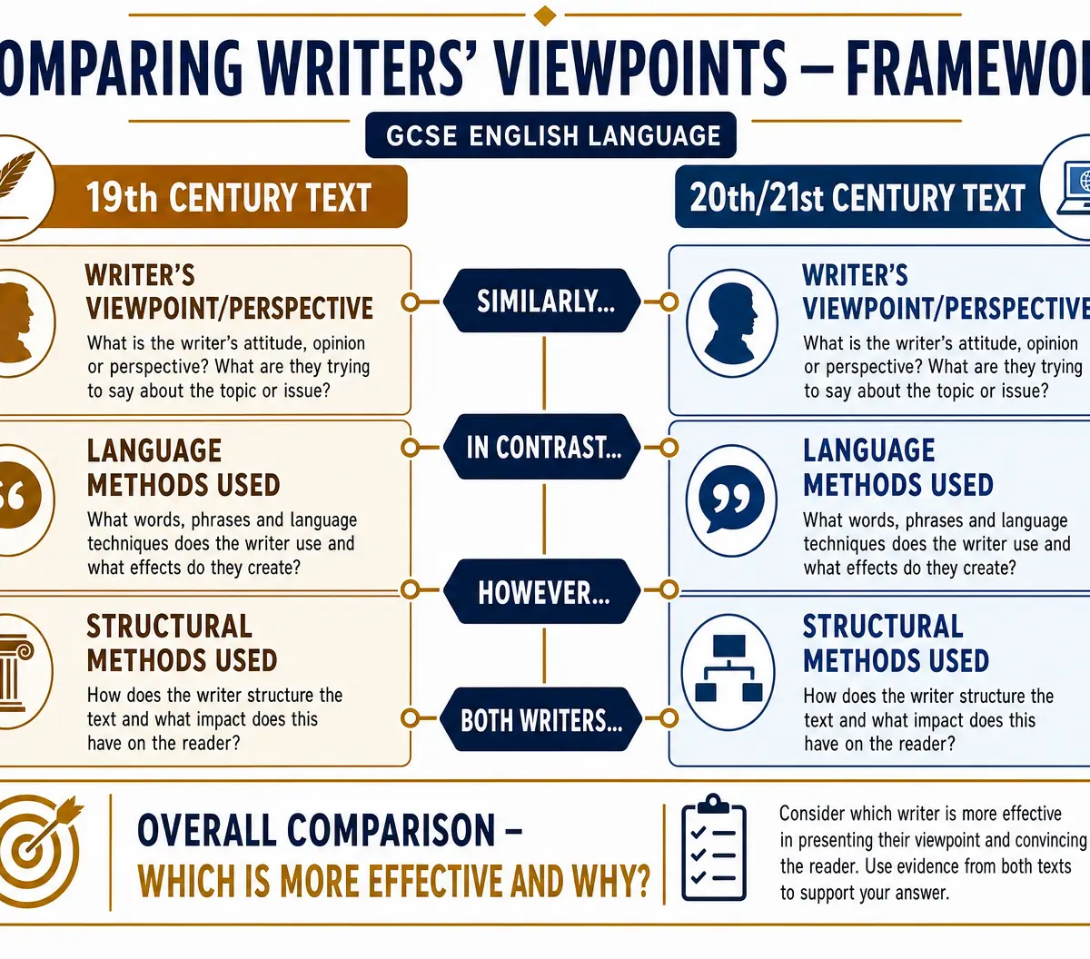 Comparing Writers' Viewpoints Framework