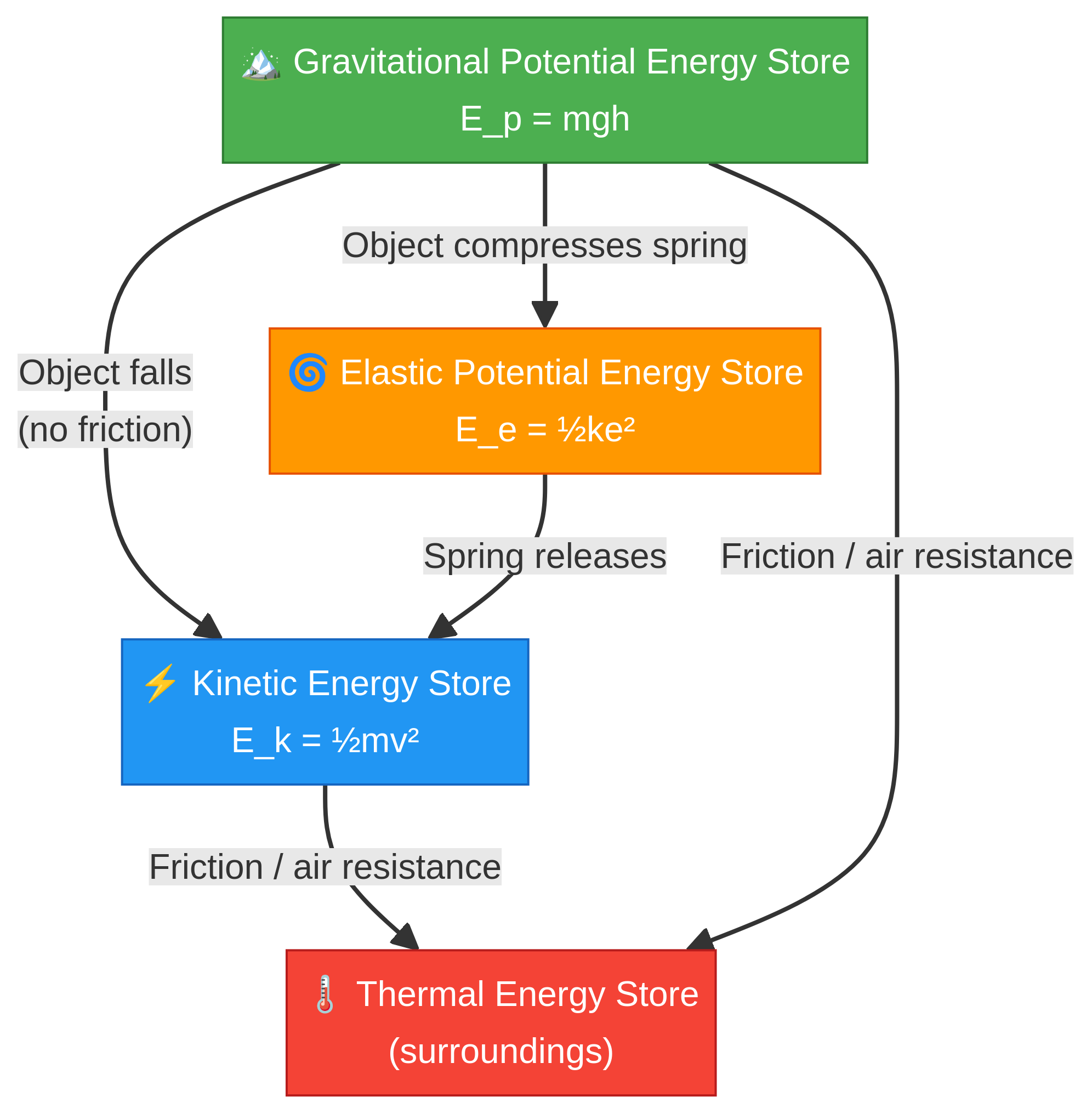 Energy Transfer Pathways