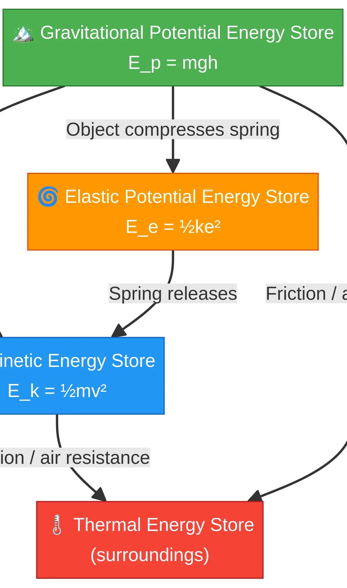 Energy Transfer Pathways
