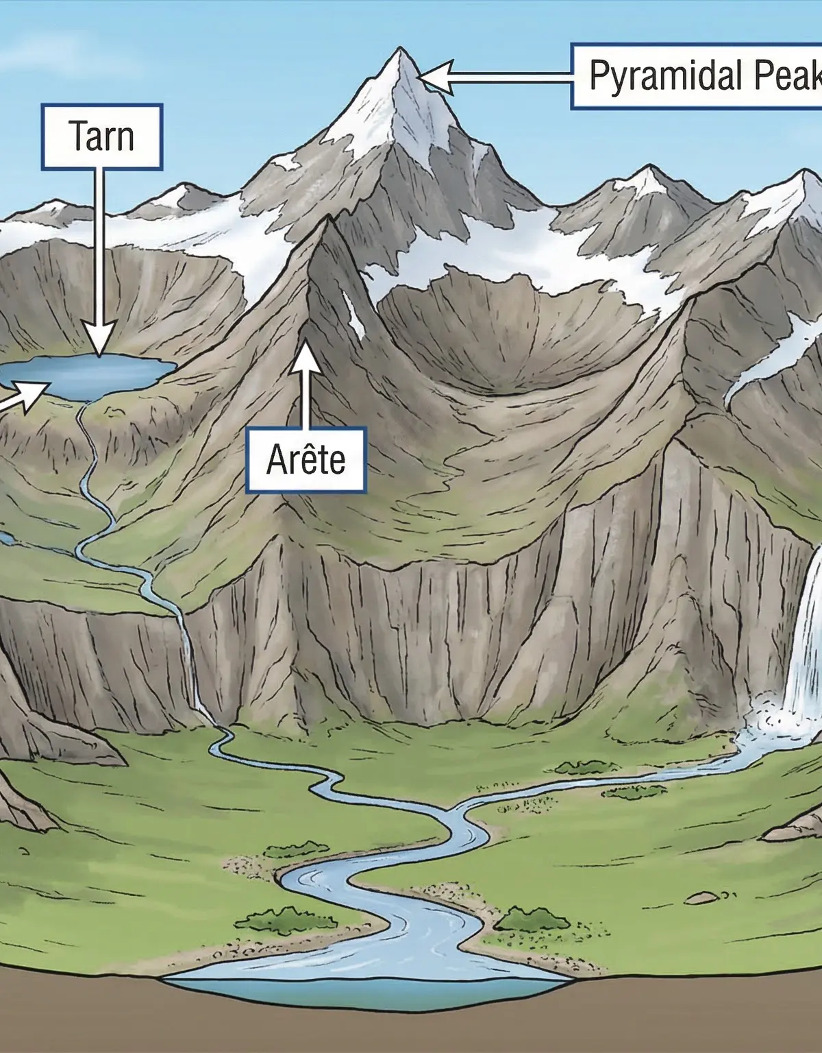 Key erosional landforms created by valley glaciers.