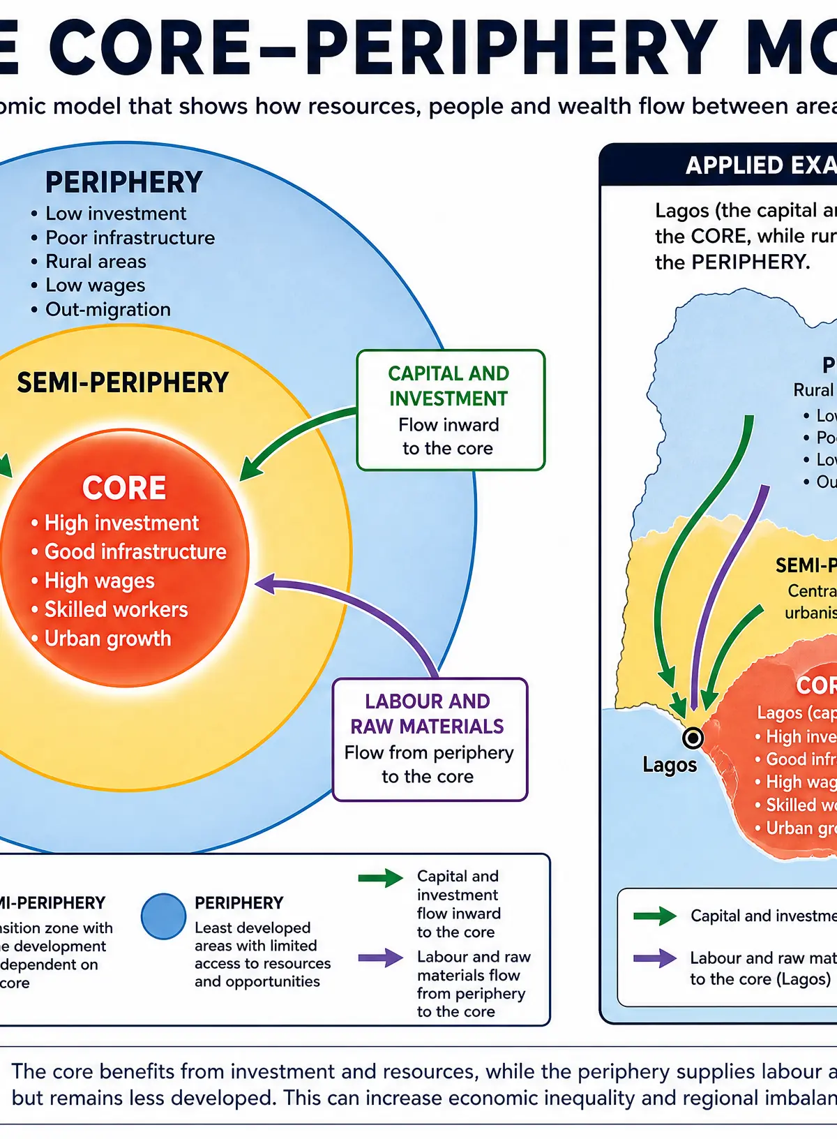 The Core-Periphery Model