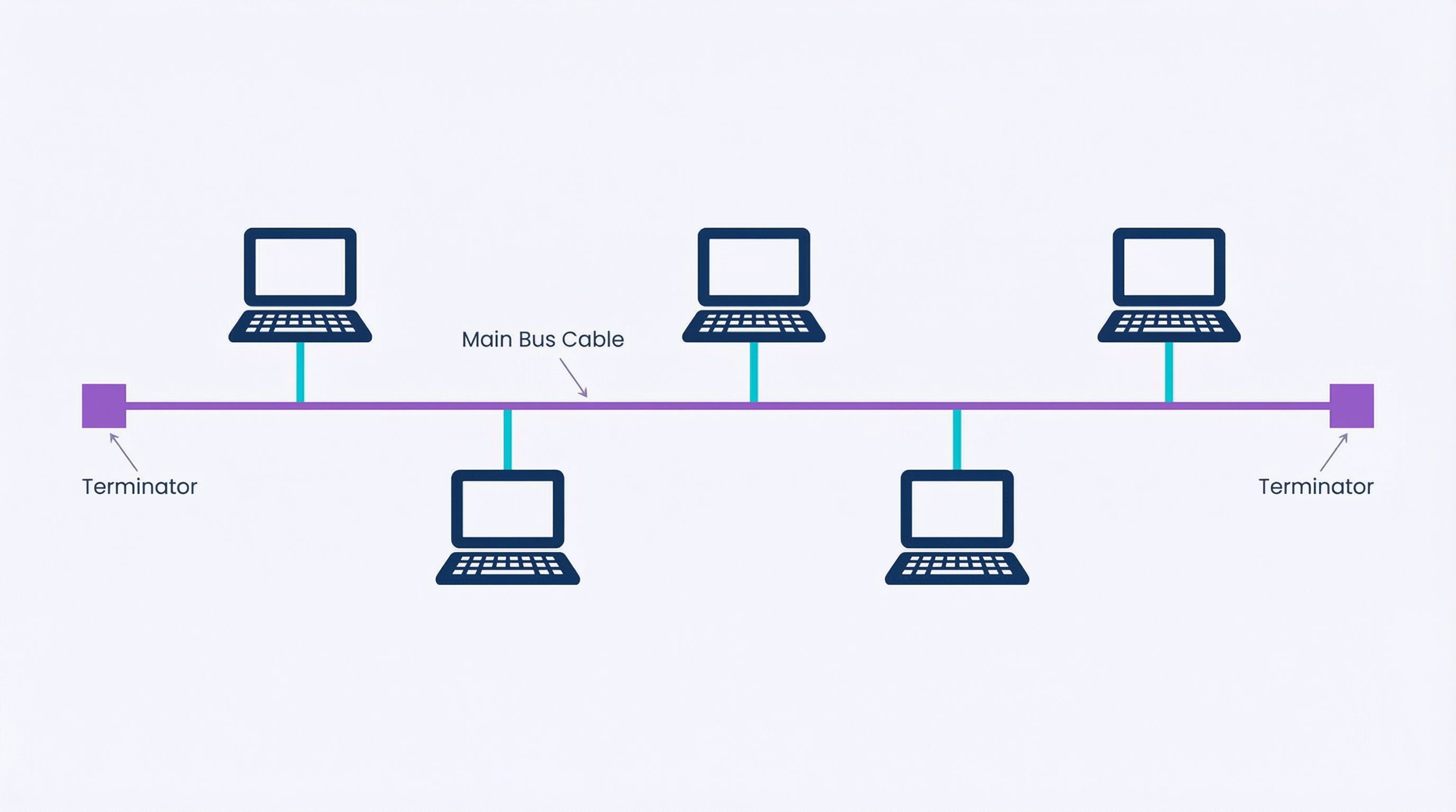 Network Topologies (Bus, Star, Ring) – Computer Science – GCSE