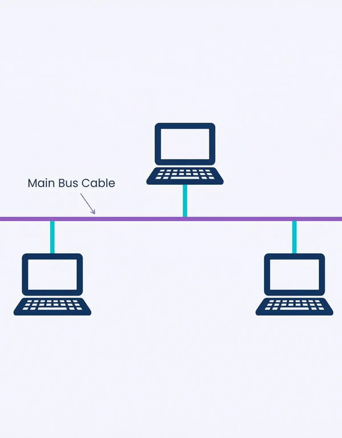 Network Topologies (Bus, Star, Ring) โ Computer Science โ GCSE