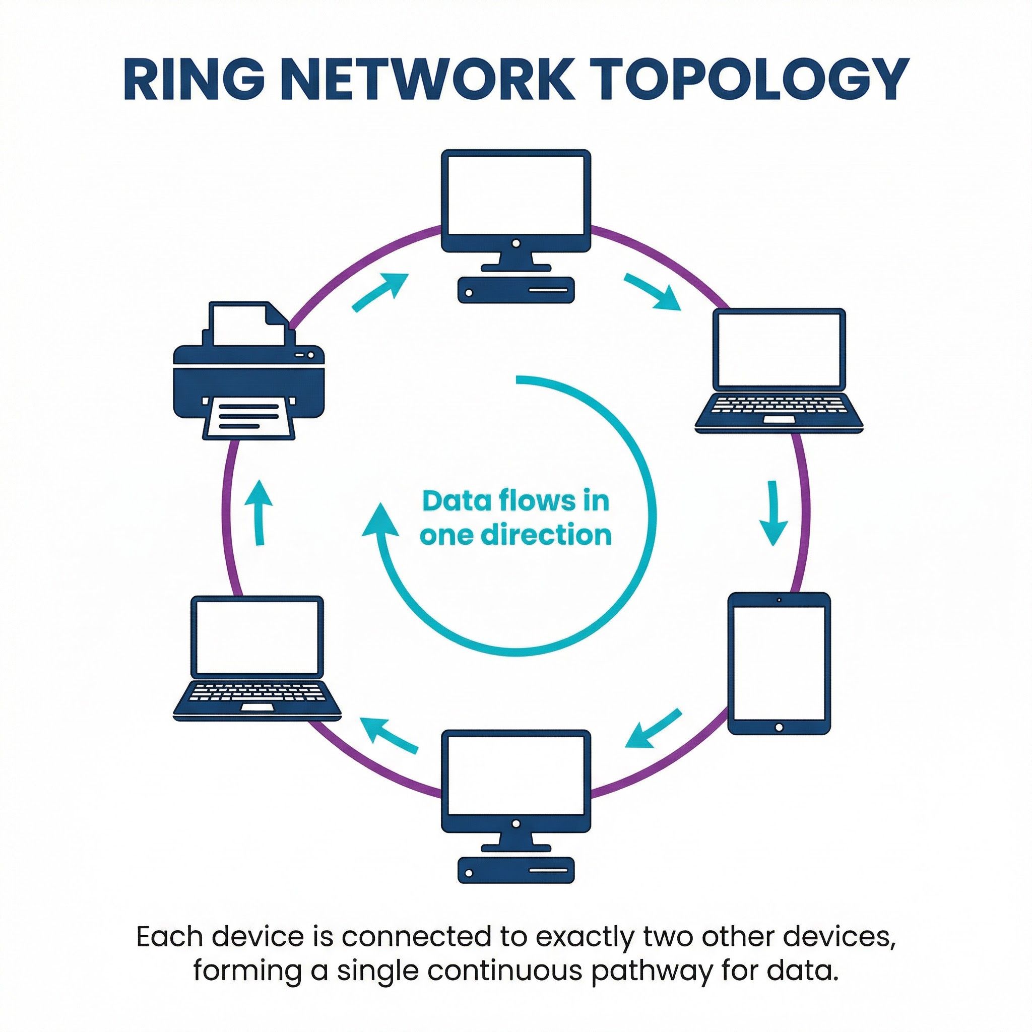 Network Topologies (Bus, Star, Ring) – Computer Science – GCSE