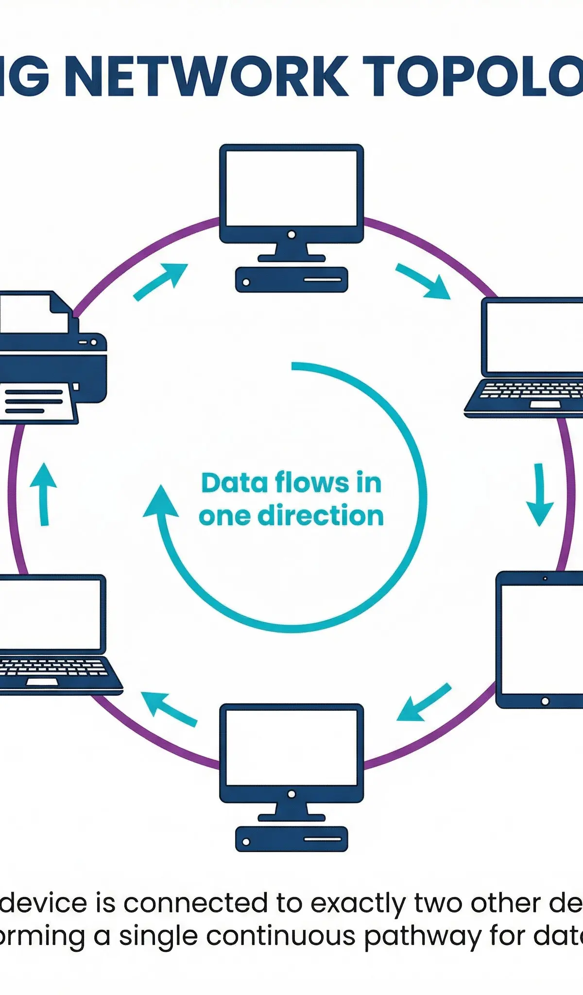 Network Topologies (Bus, Star, Ring) โ Computer Science โ GCSE