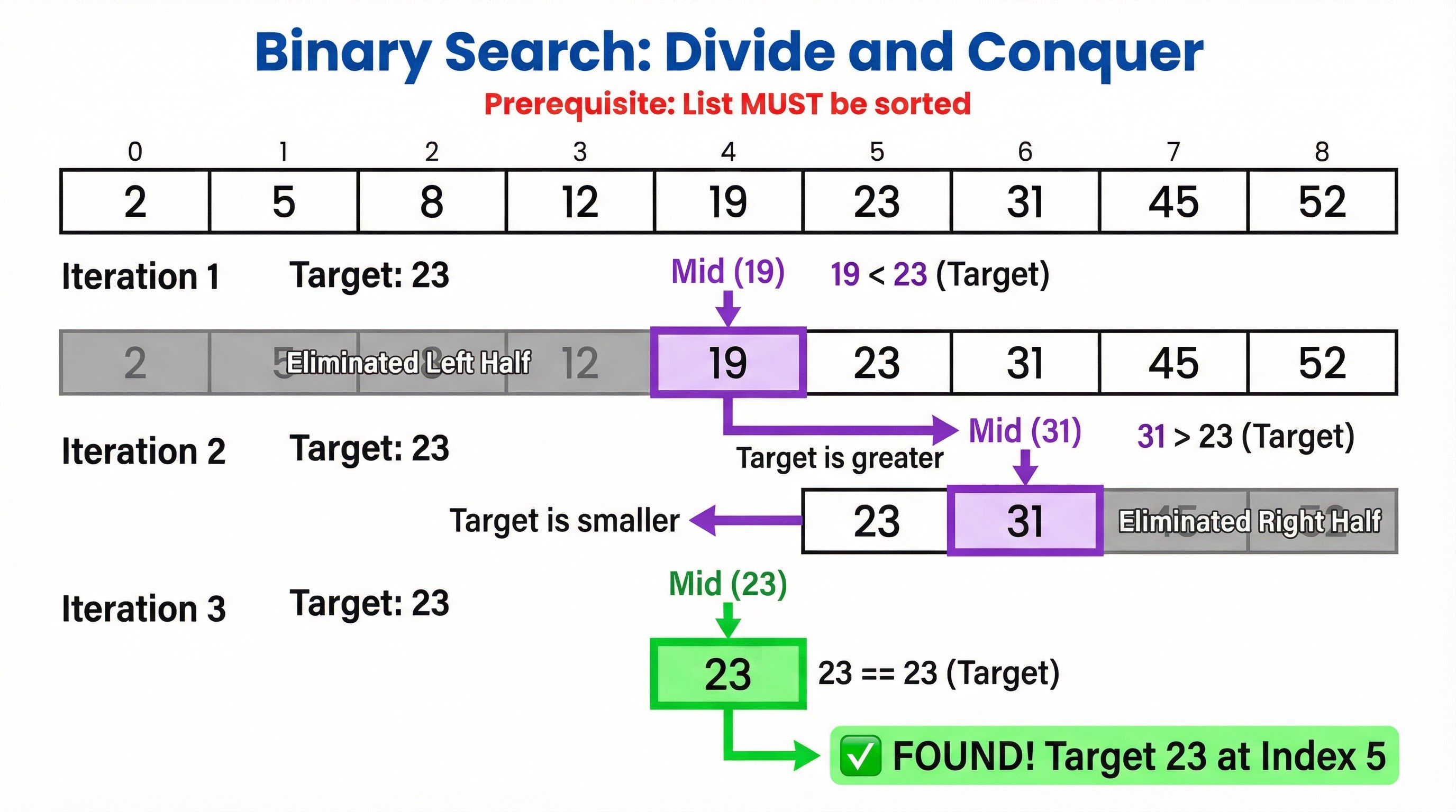 Searching Algorithms (Linear Search, Binary Search) – Computer Science – GCSE
