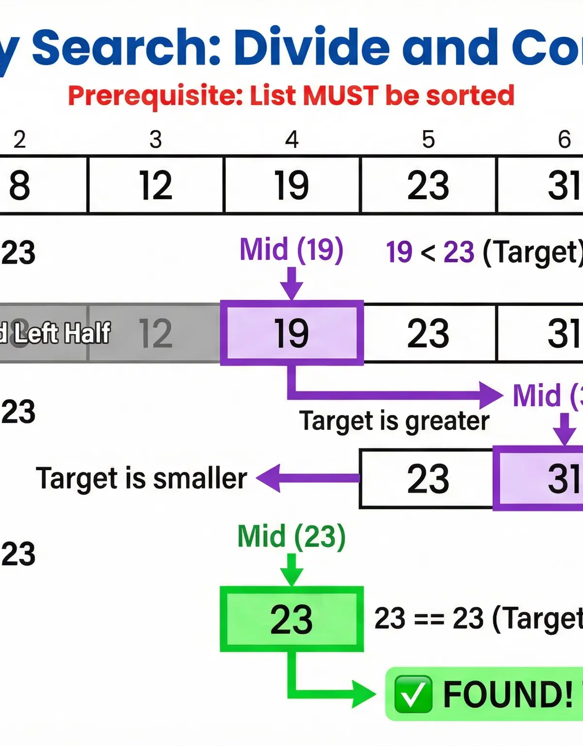 Searching Algorithms (Linear Search, Binary Search) โ Computer Science โ GCSE