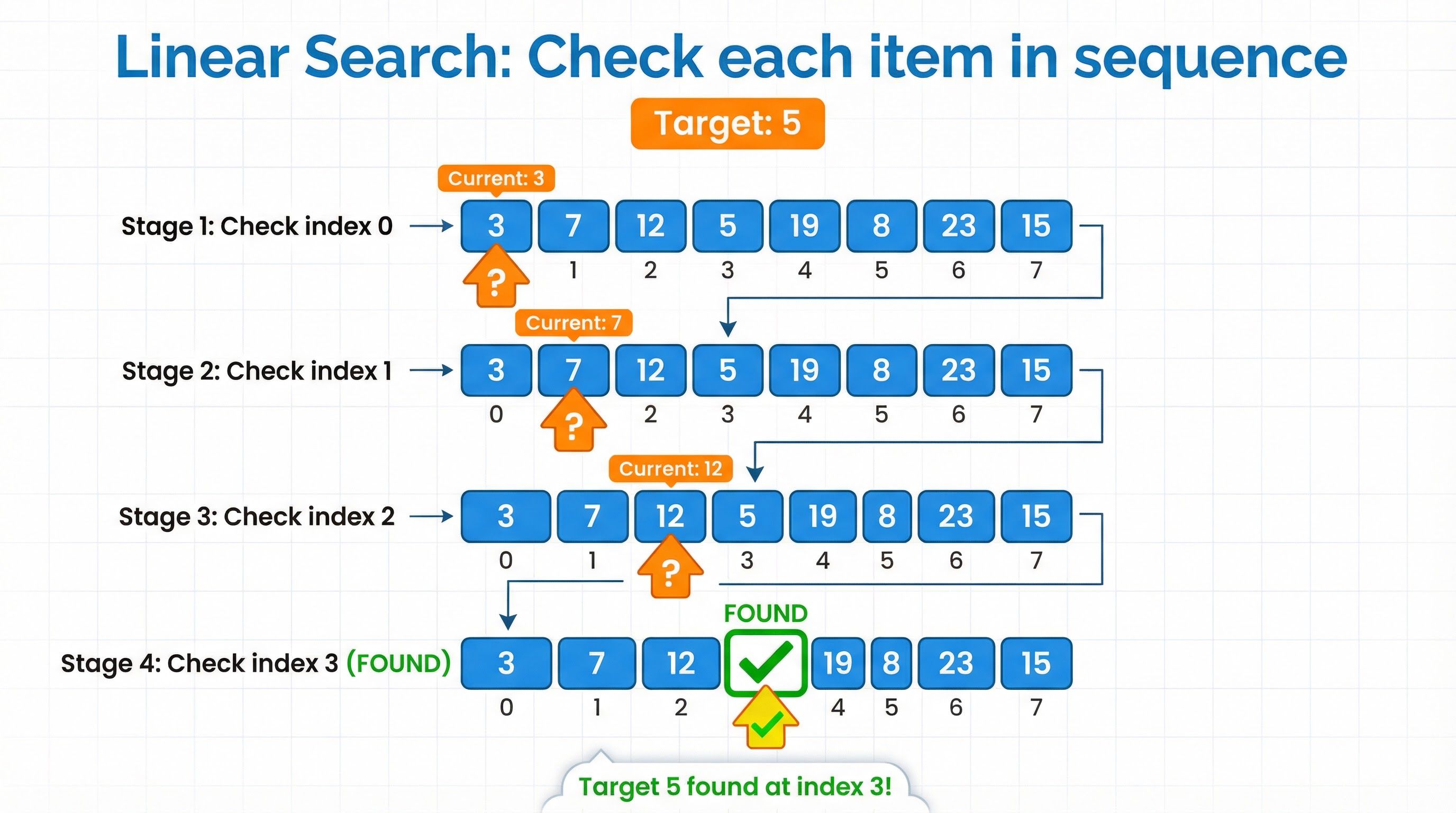 Searching Algorithms (Linear Search, Binary Search) – Computer Science – GCSE