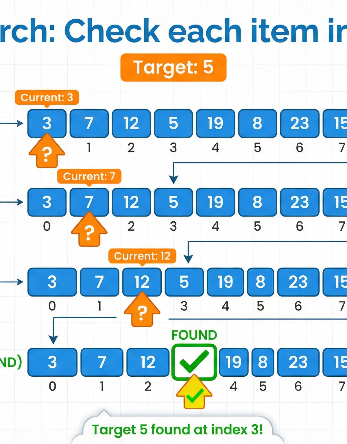Searching Algorithms (Linear Search, Binary Search) โ Computer Science โ GCSE