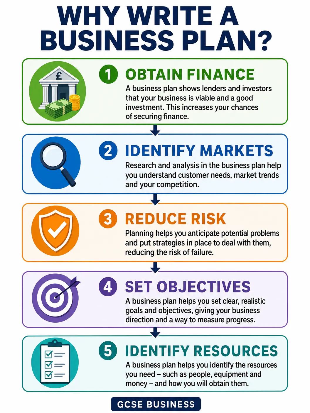 Why Write a Business Plan?