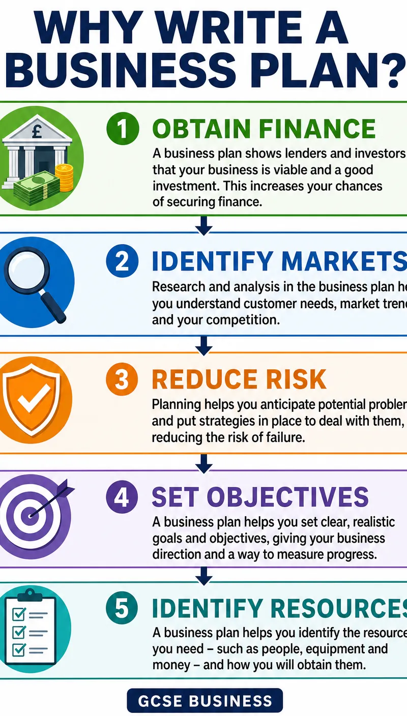 Why Write a Business Plan?