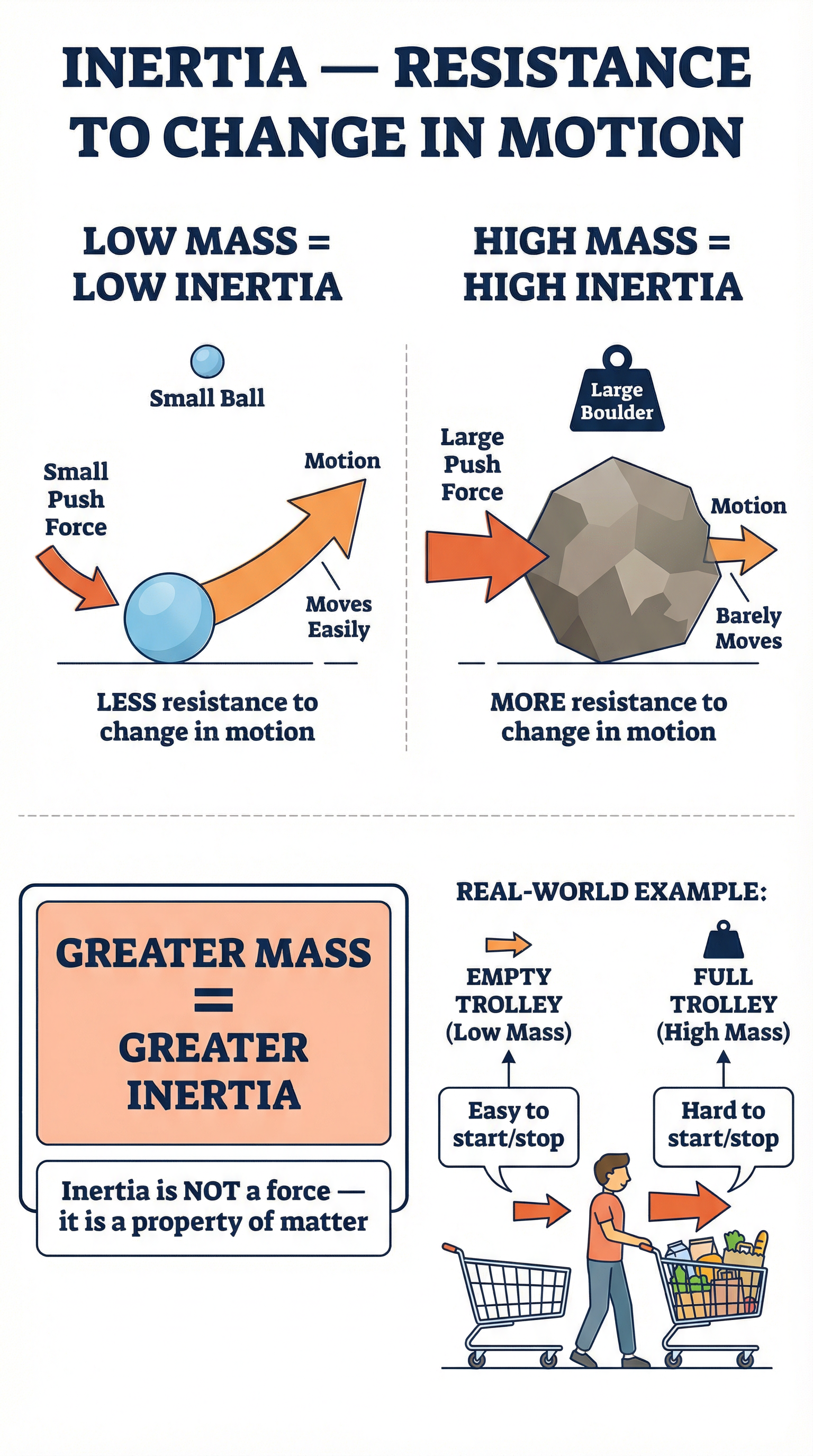 Inertia is an object's resistance to a change in its motion.