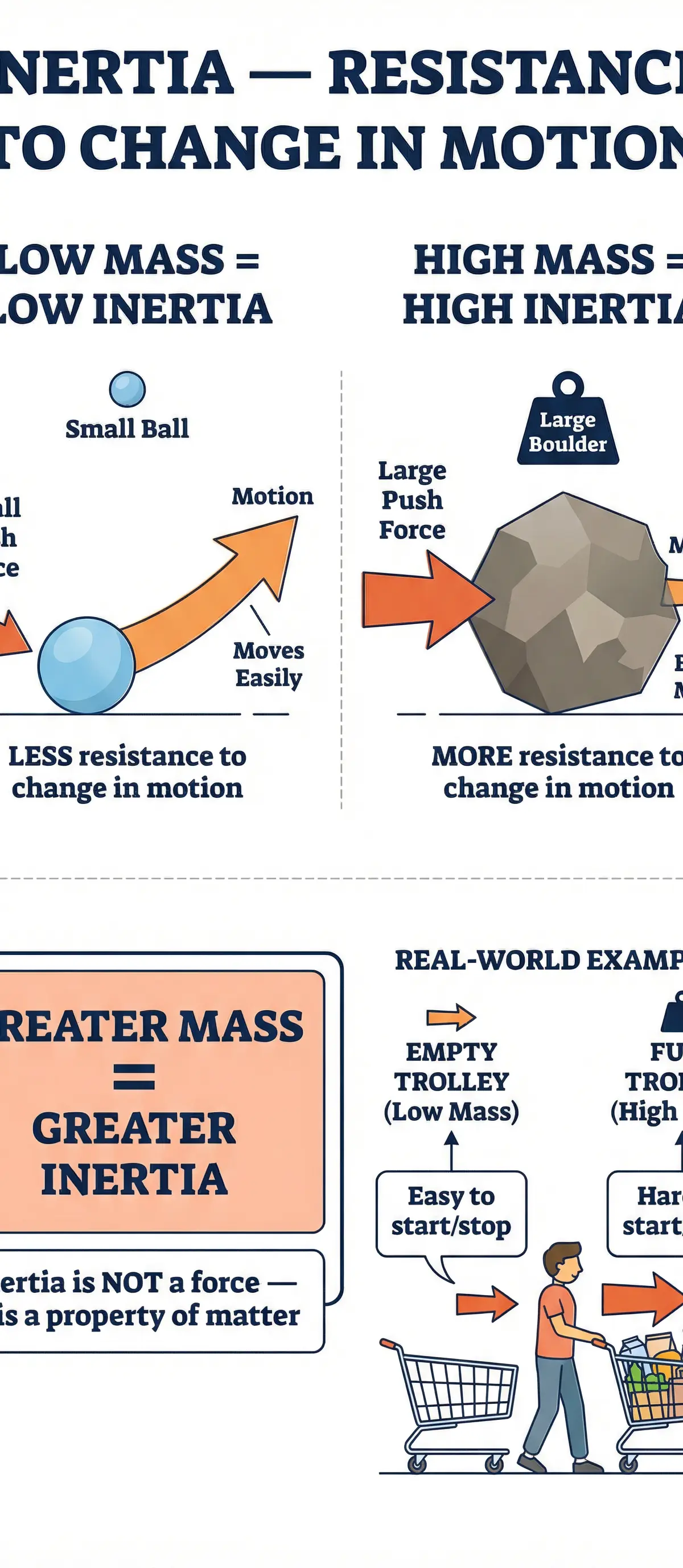 Inertia is an object's resistance to a change in its motion.