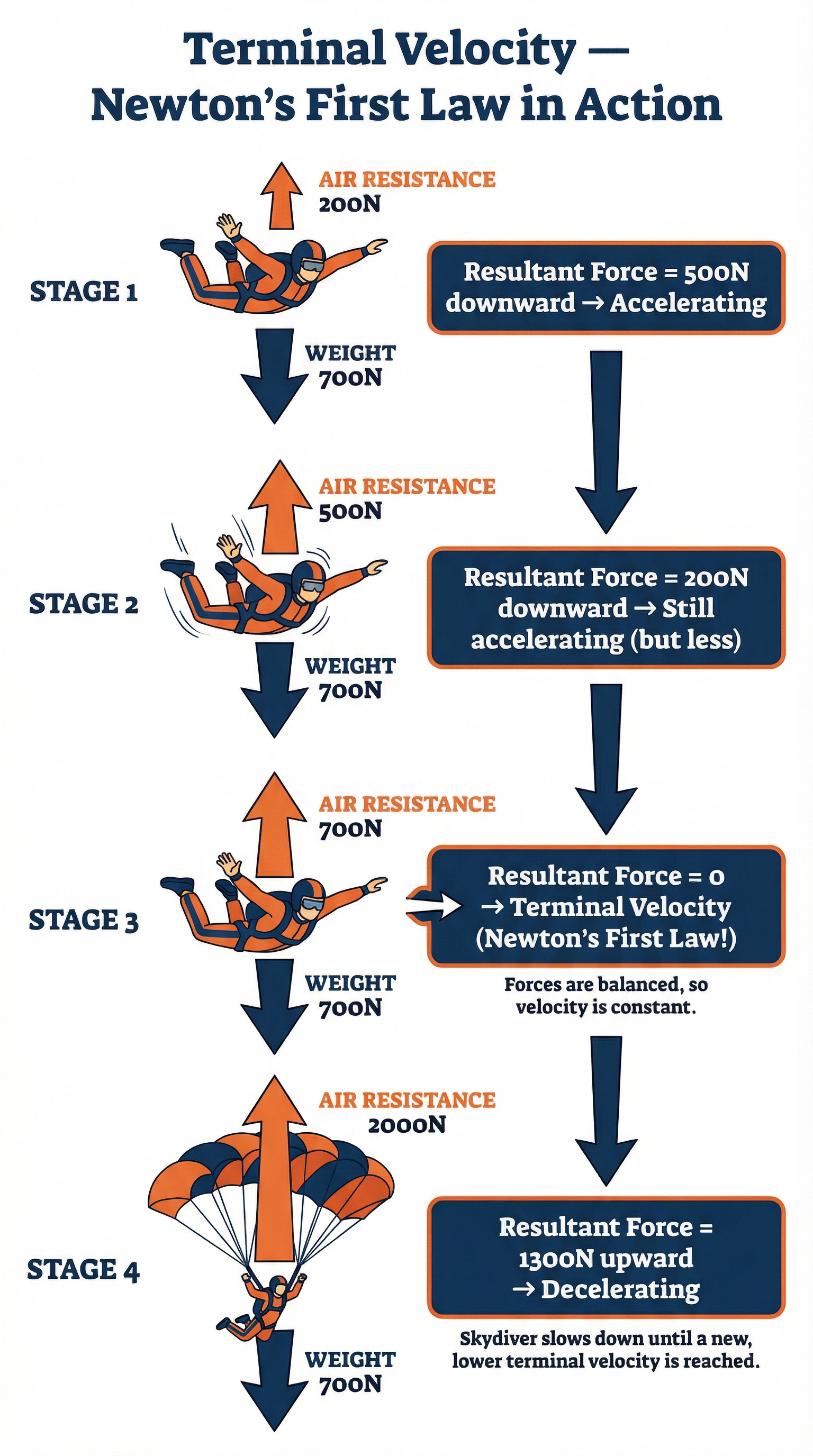 Terminal velocity is reached when the resultant force on a falling object becomes zero.