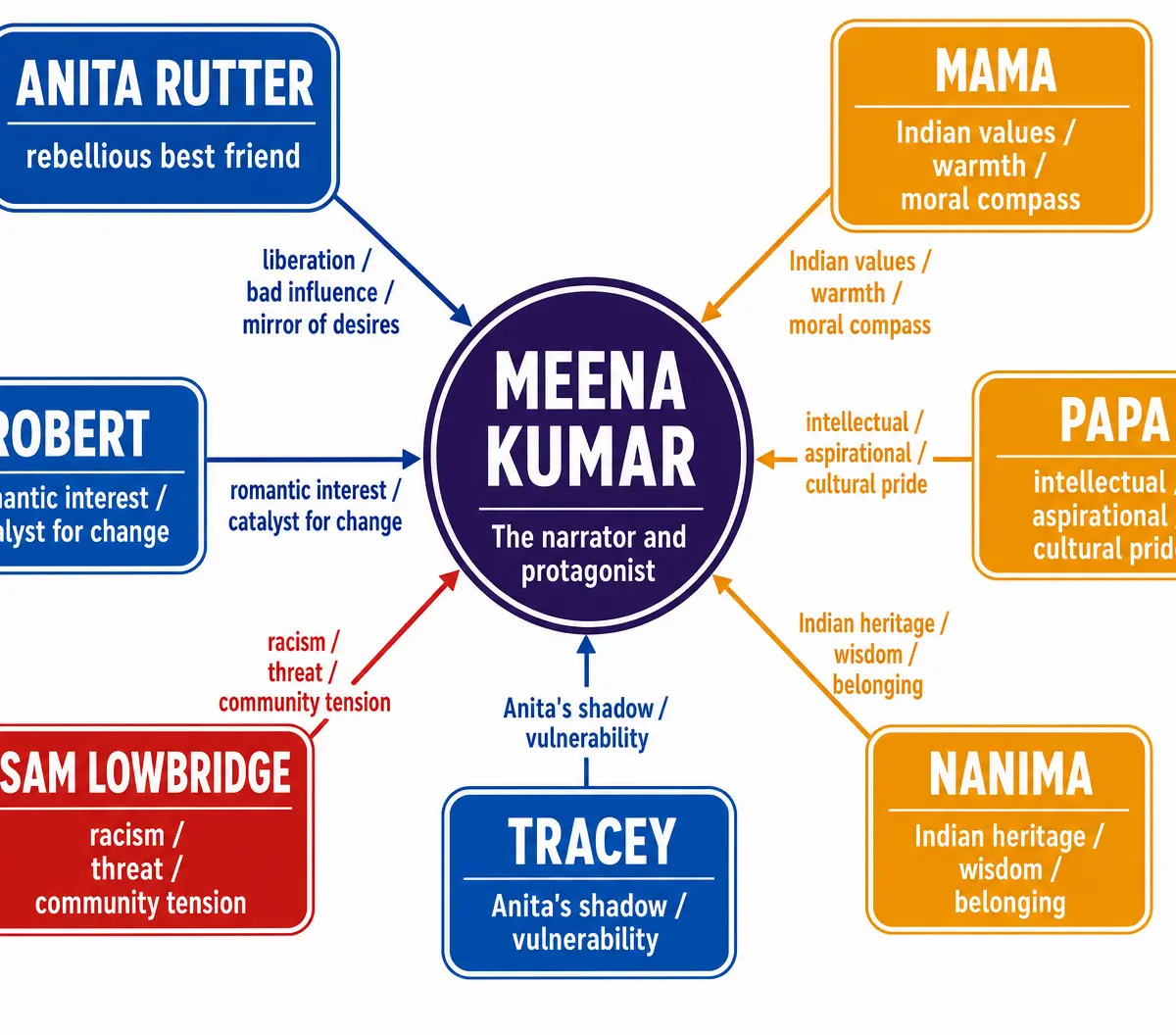 Character Relationships in Anita and Me