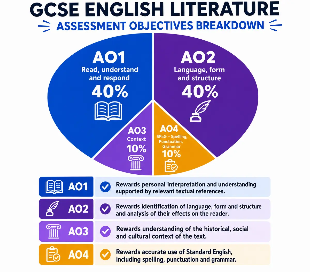 Assessment Objectives Breakdown