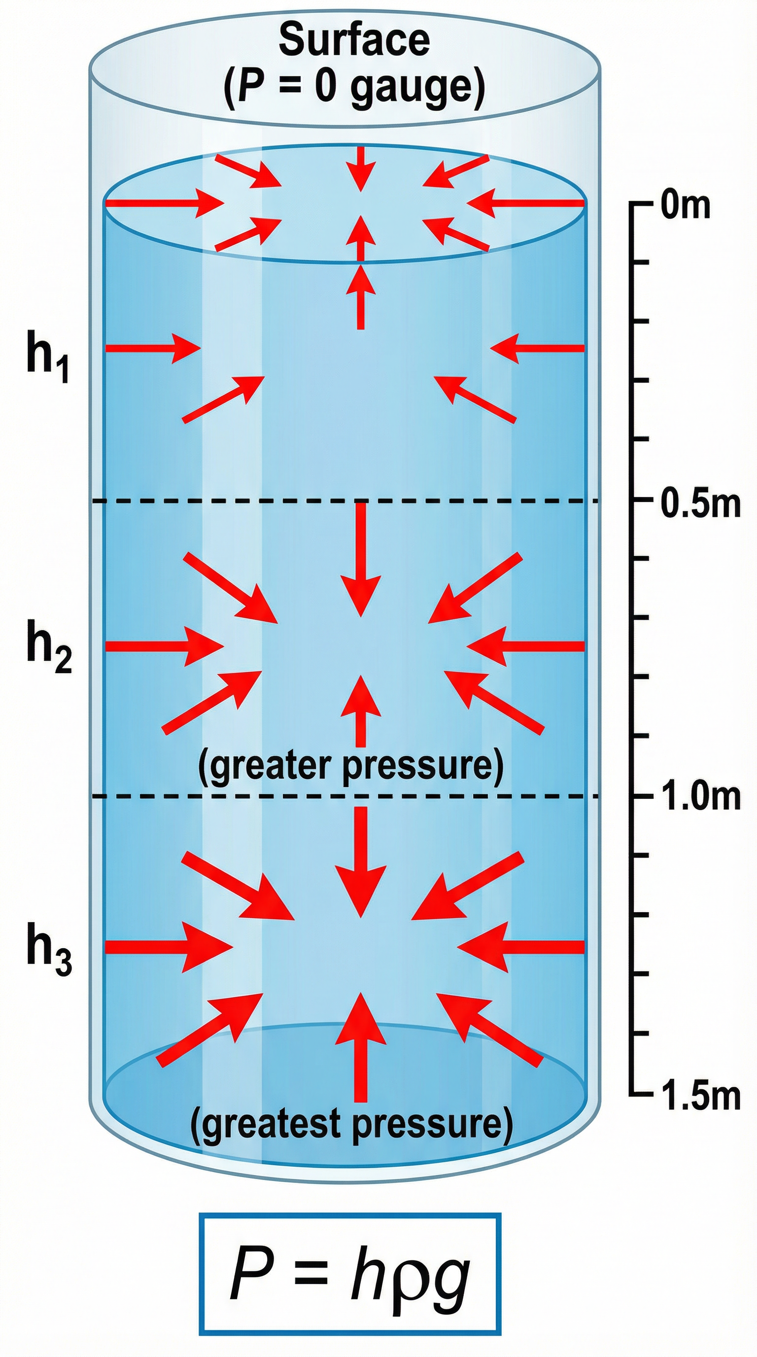 Pressure in a liquid column: pressure acts equally in all directions at a given depth, and increases with depth. The formula P = hρg gives the pressure at any depth h.
