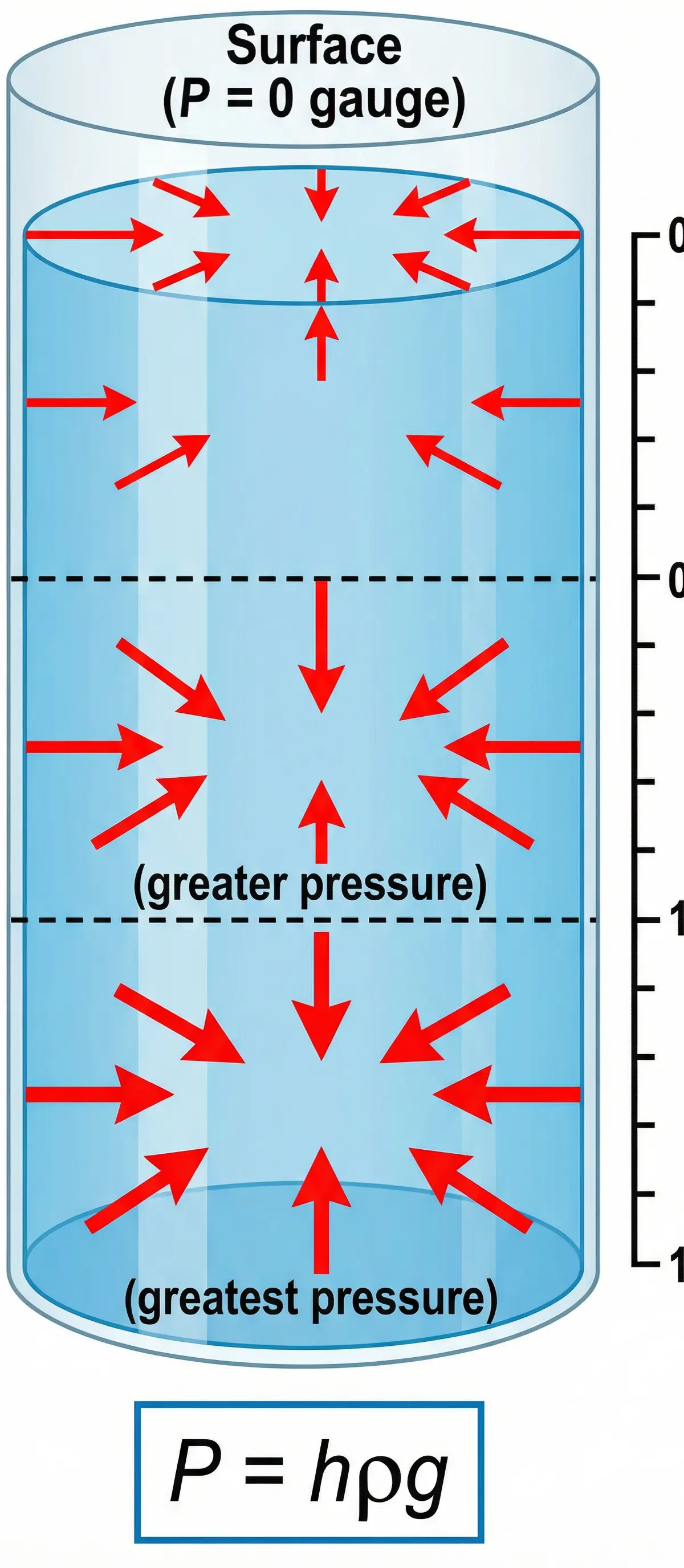 Pressure in a liquid column: pressure acts equally in all directions at a given depth, and increases with depth. The formula P = hρg gives the pressure at any depth h.