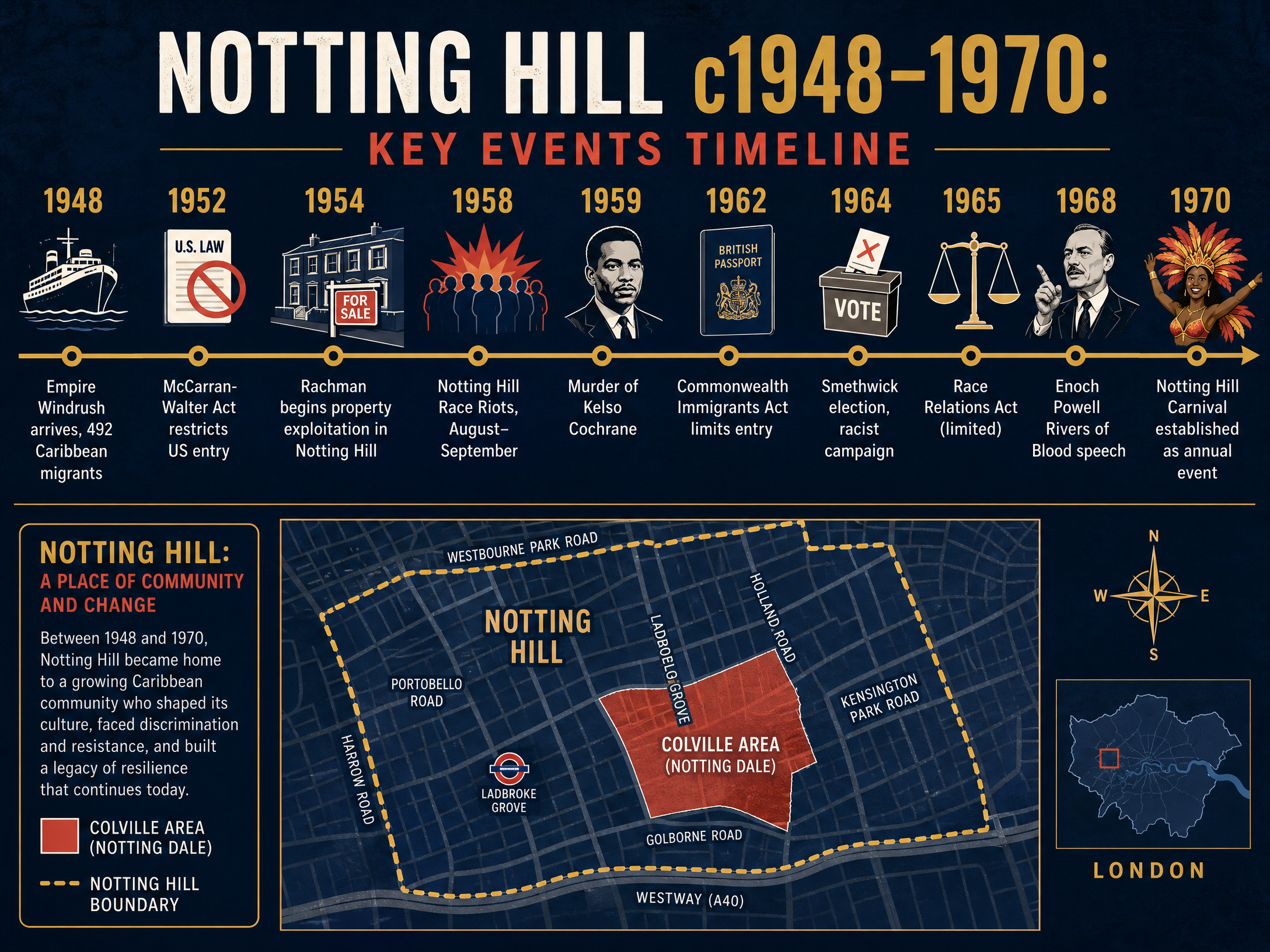 Notting Hill Context and Timeline