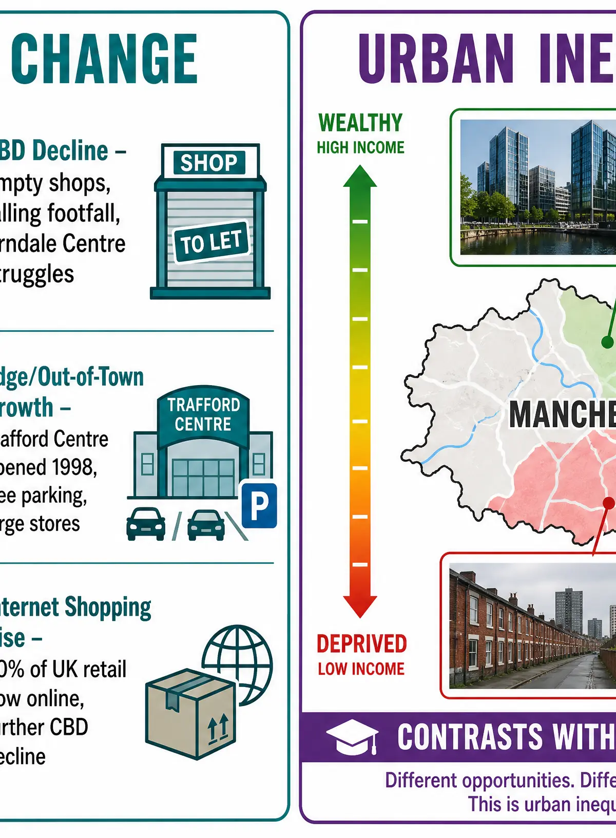 Retail Change and Urban Inequality