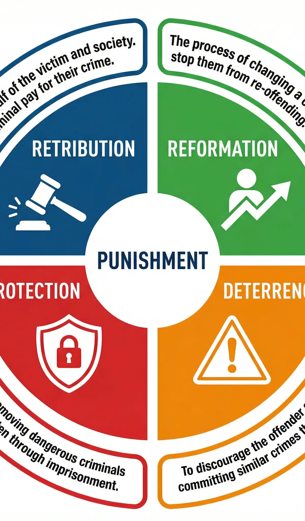 The Four Aims of Punishment