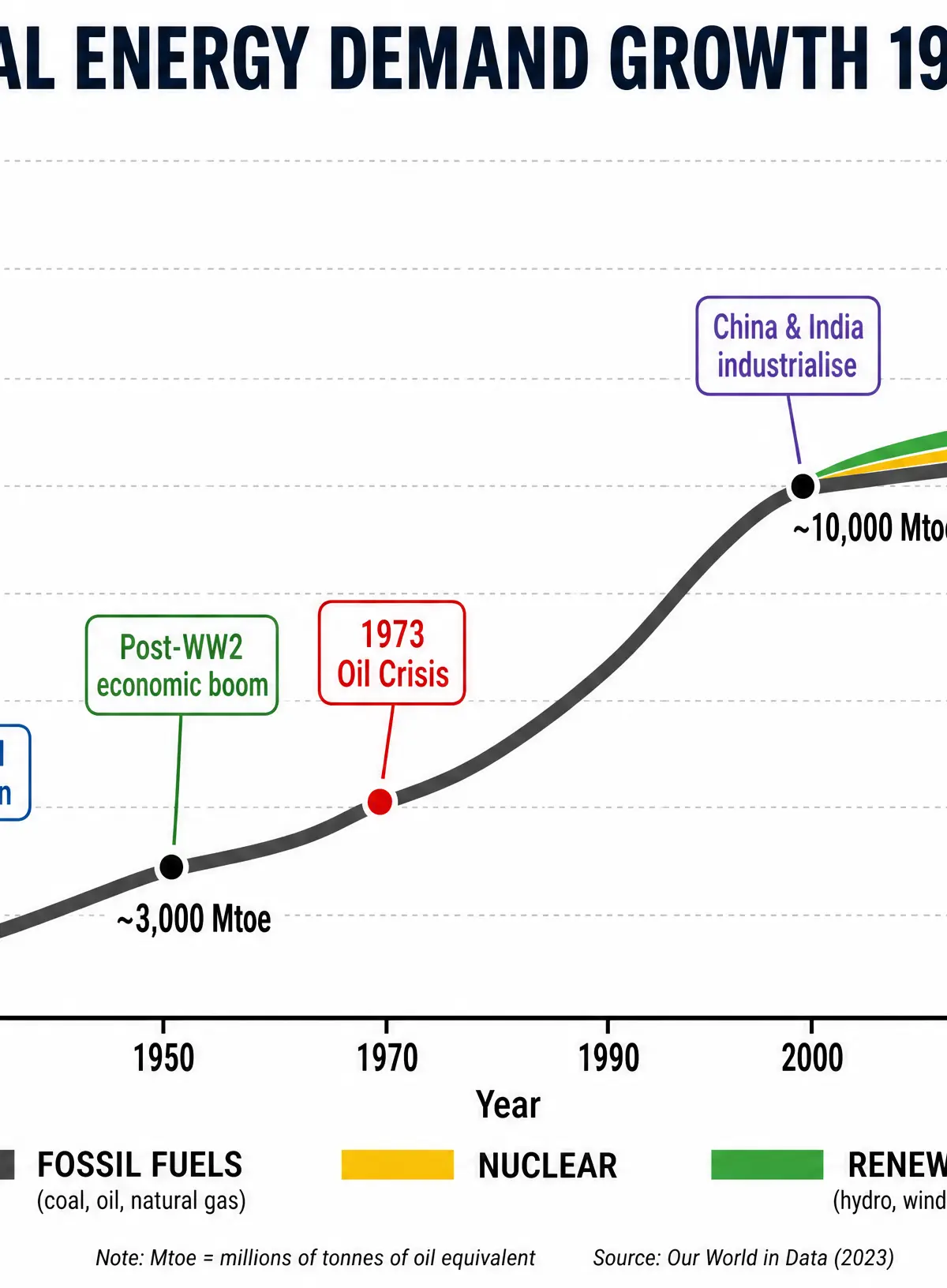 Global Energy Demand Growth (1900-2023)