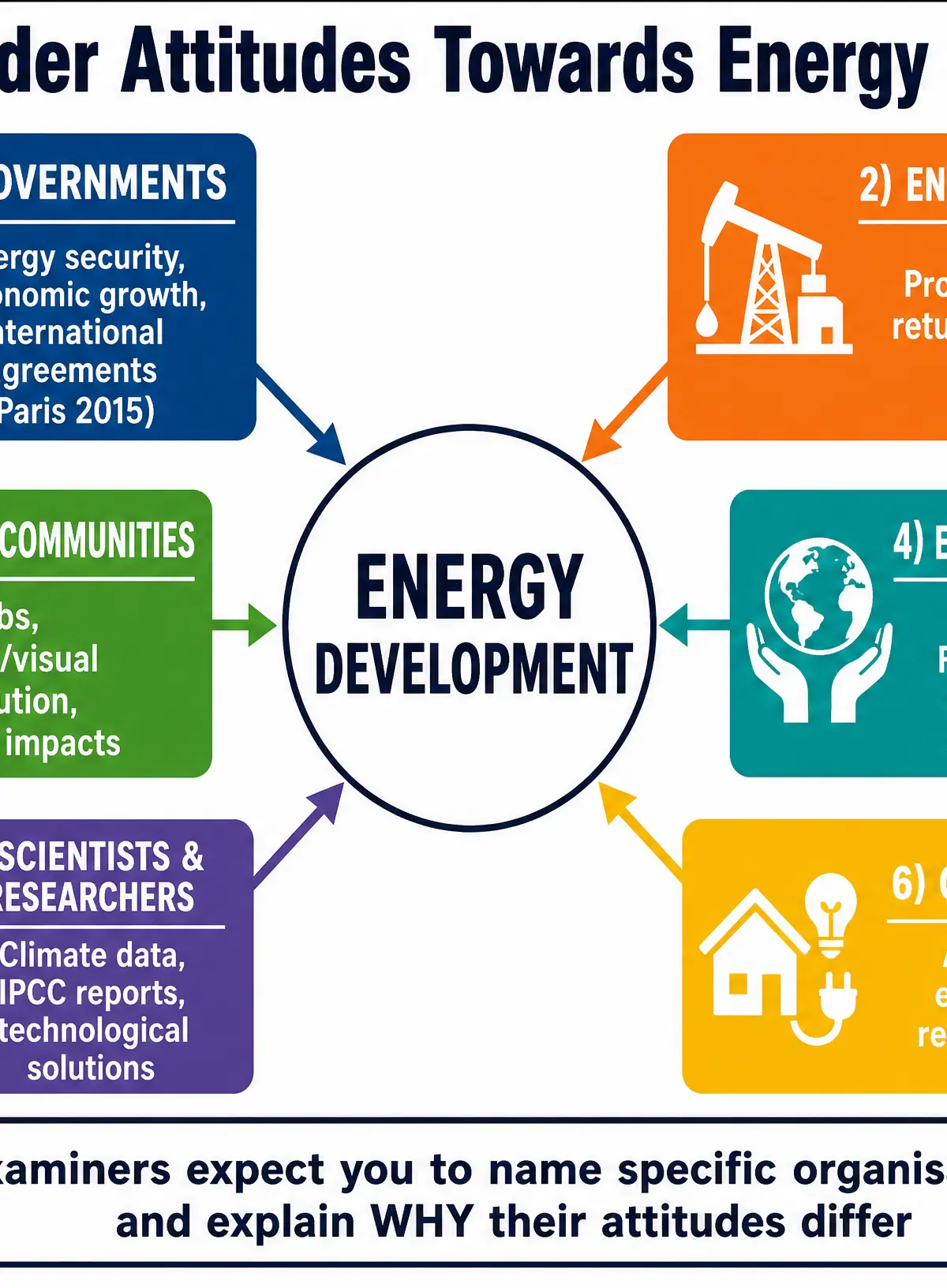 Stakeholder Attitudes Towards Energy Exploitation