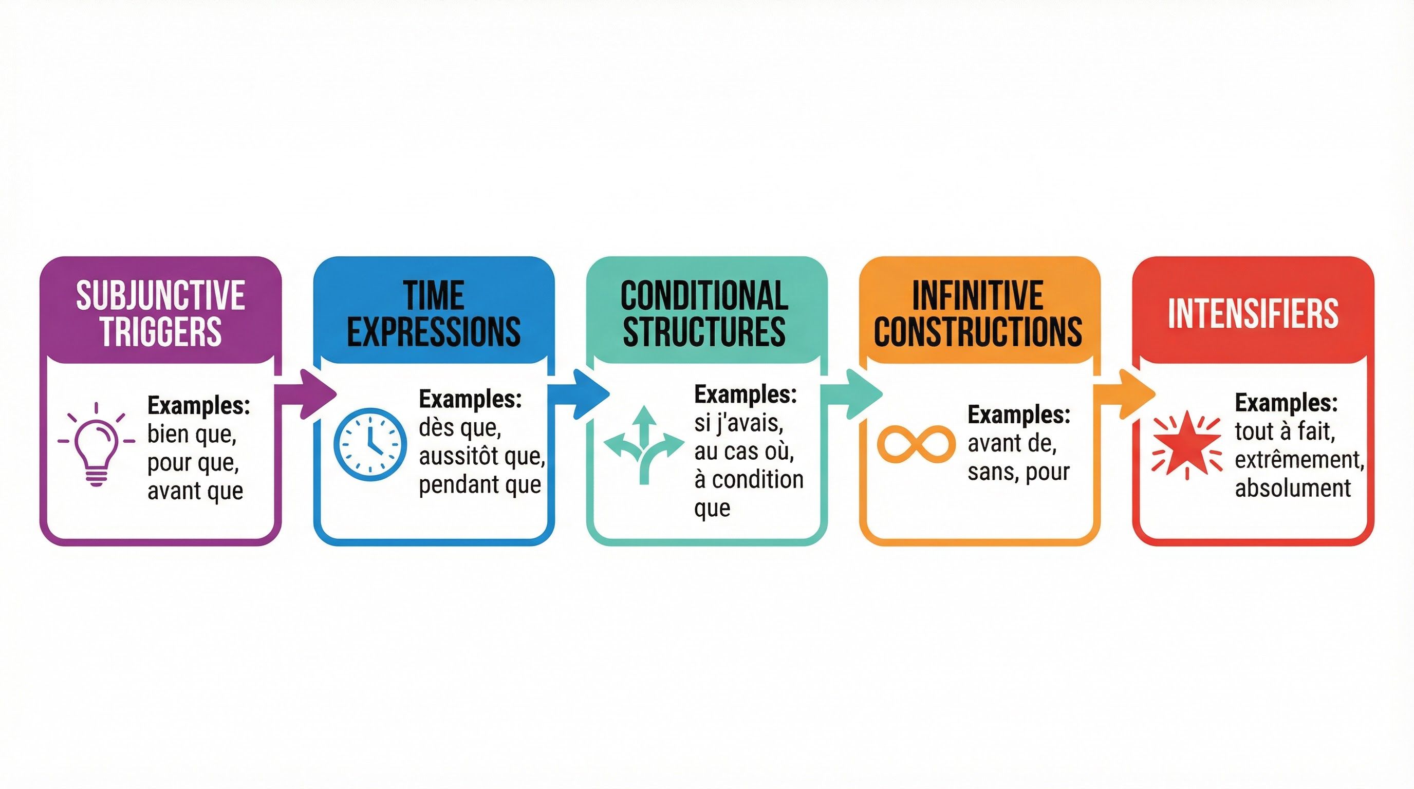Key Complex Grammar Structures for GCSE