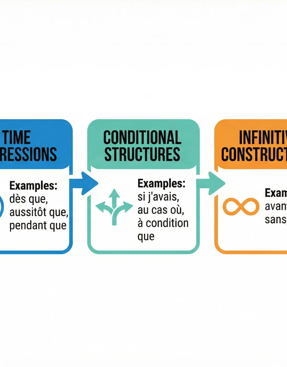 Key Complex Grammar Structures for GCSE