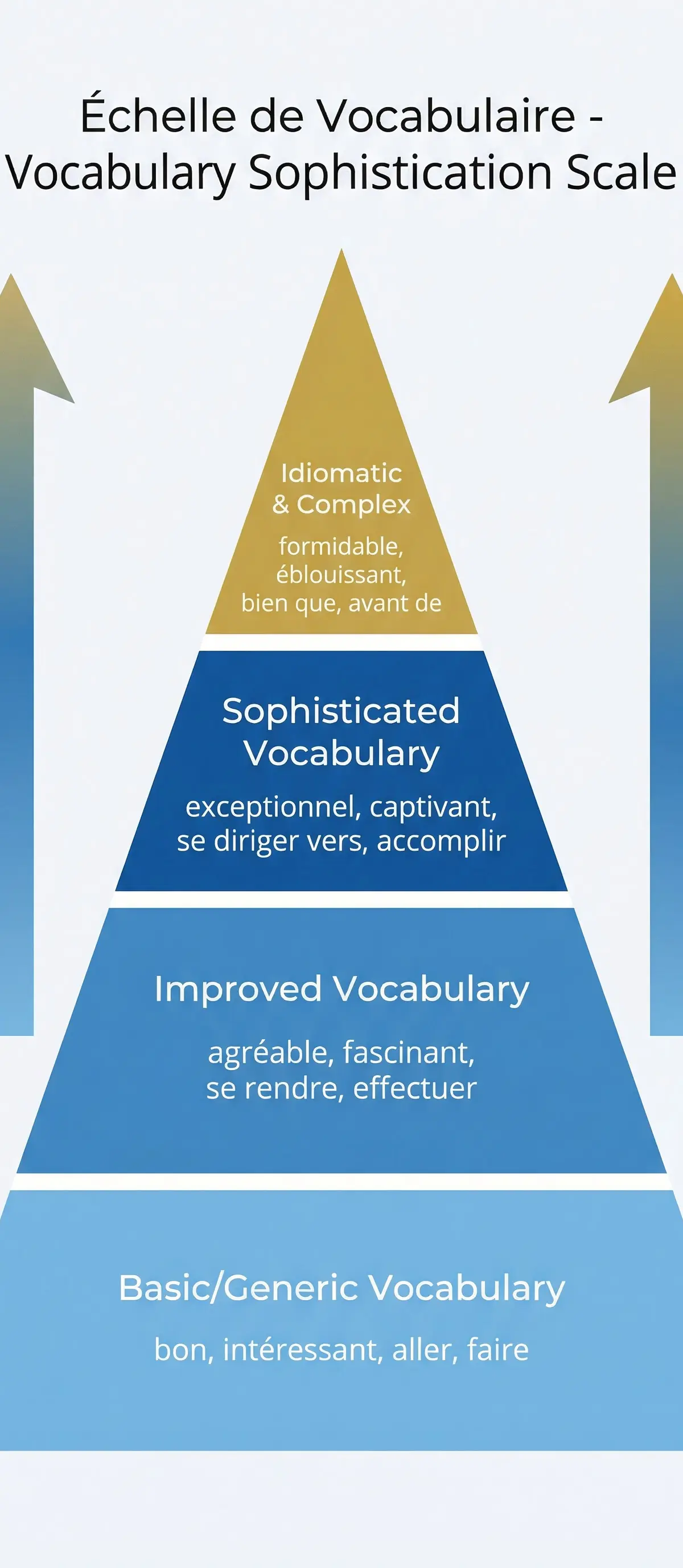 The Vocabulary Sophistication Pyramid