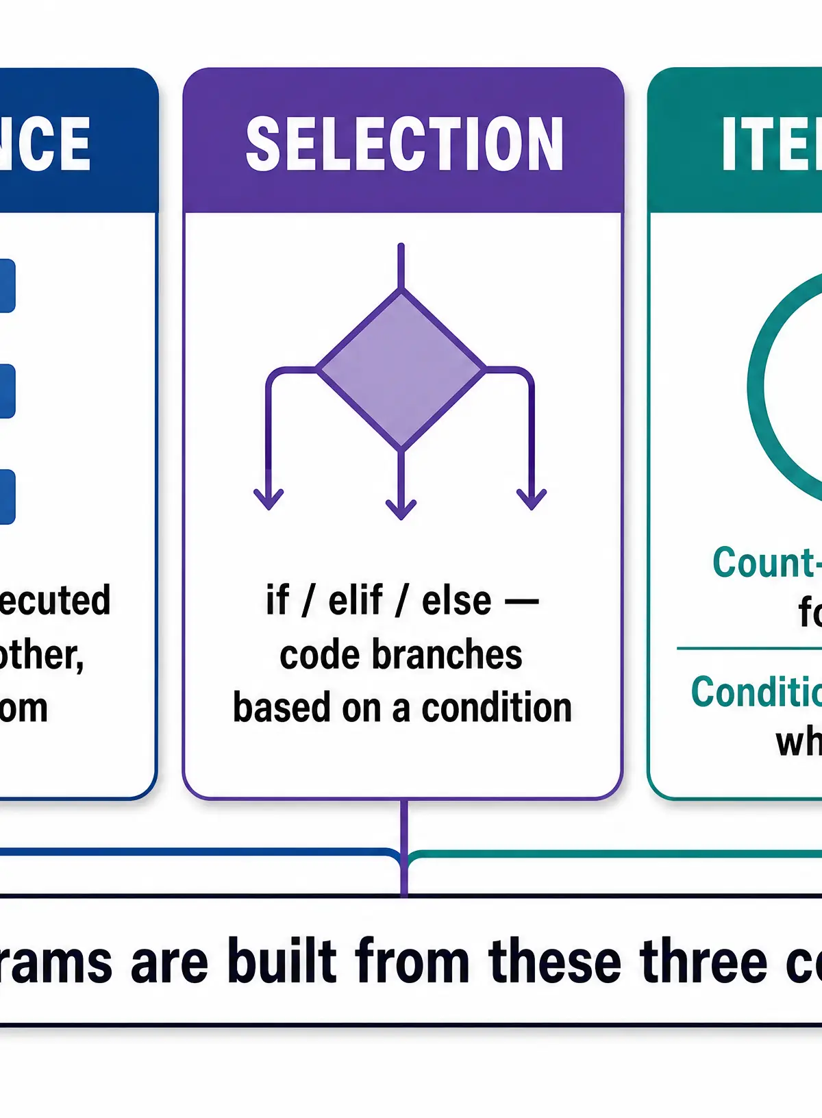 The Three Core Constructs