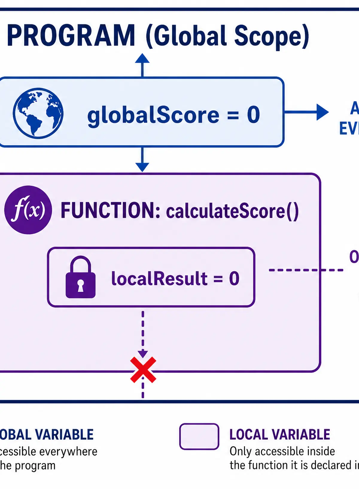 Global vs Local Variable Scope