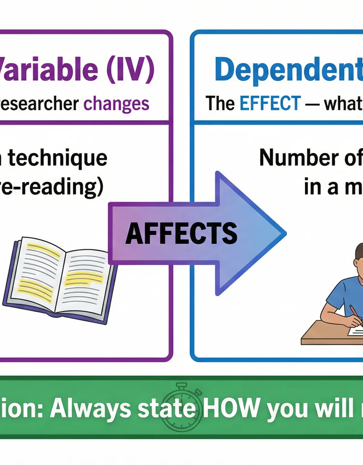 Understanding IV and DV