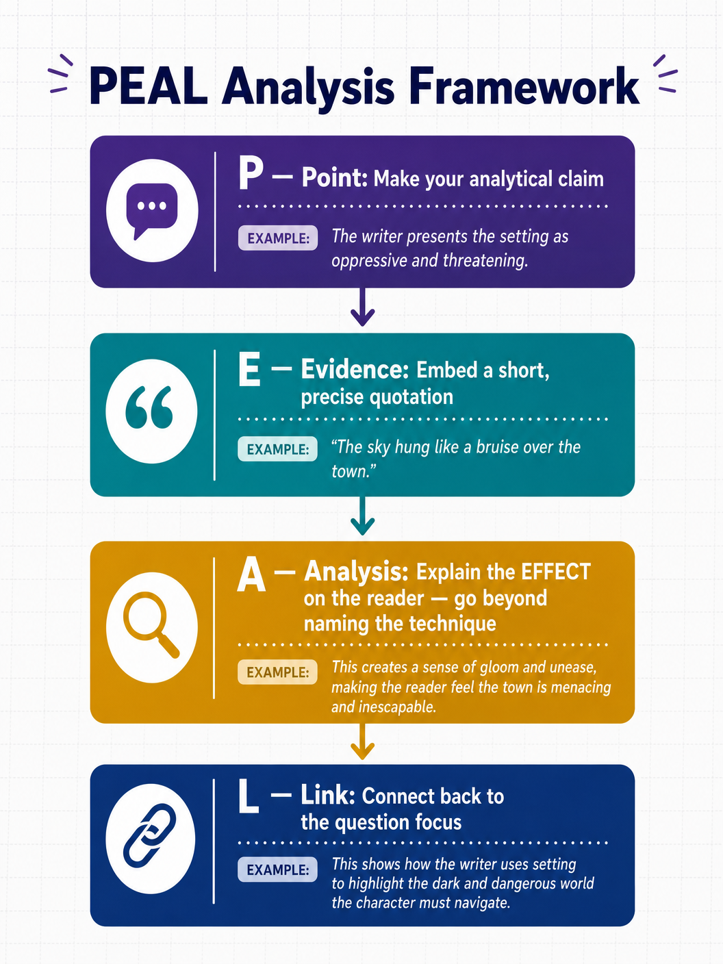 PEAL Analysis Framework