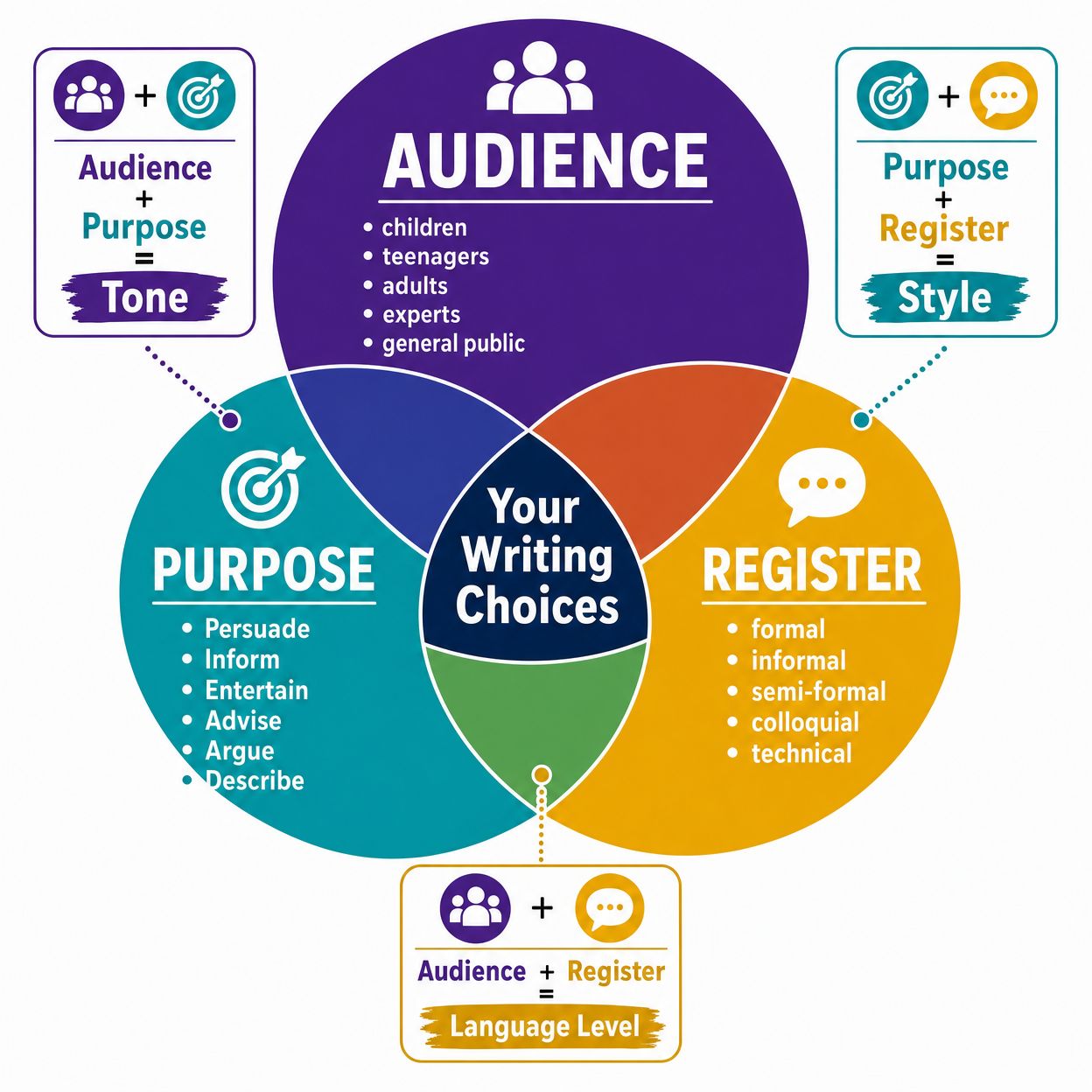 Audience, Purpose, and Register Framework