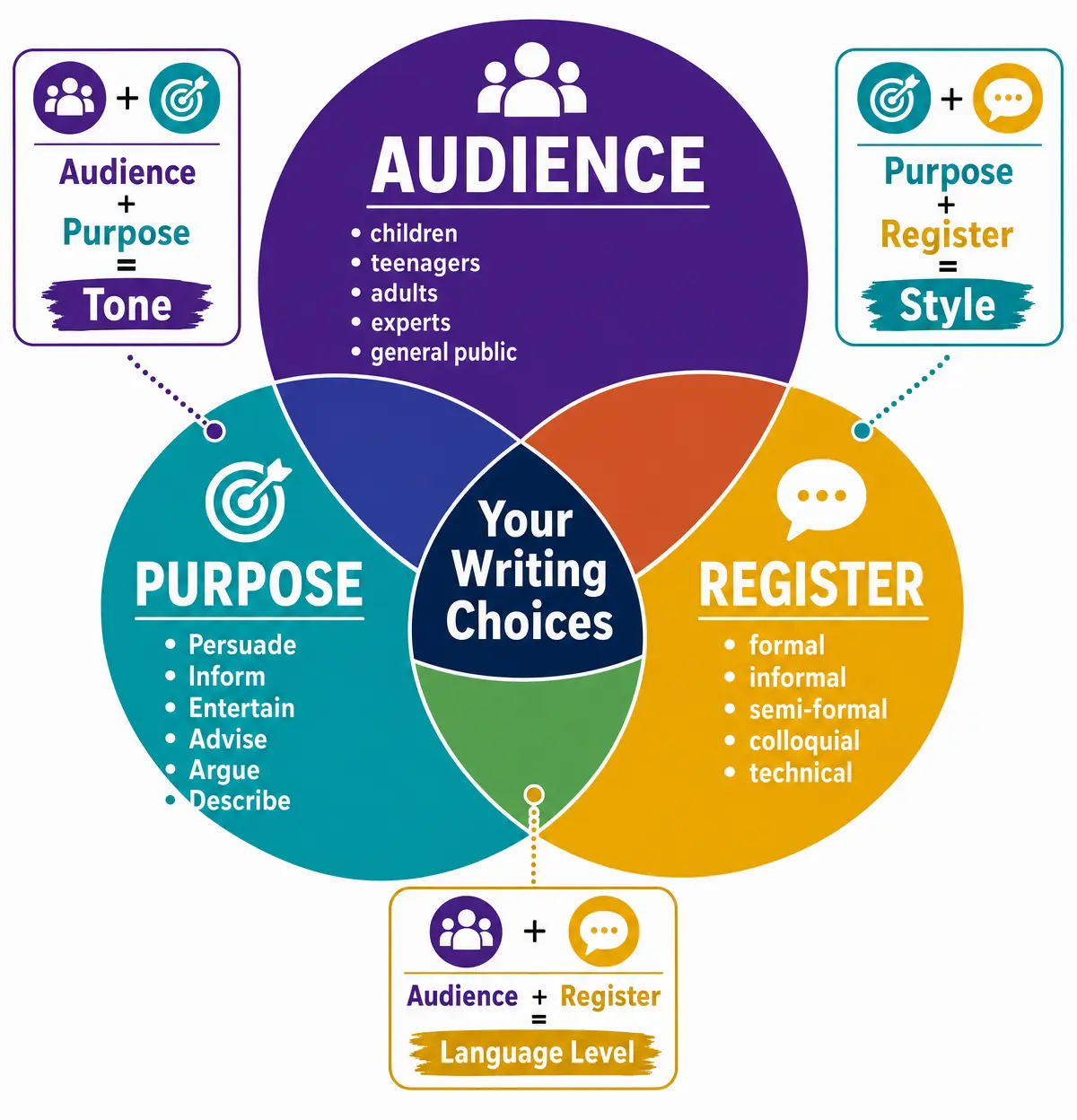 Audience, Purpose, and Register Framework