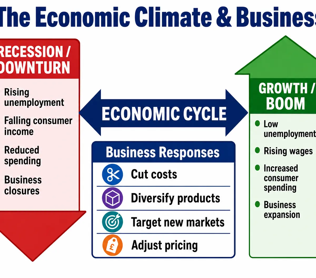 The Economic Climate
