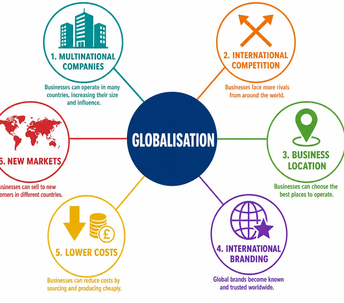 The Impact of Globalisation