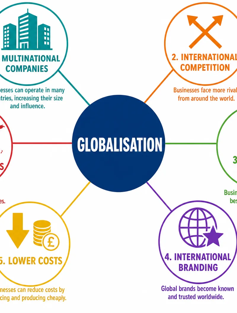 The Impact of Globalisation