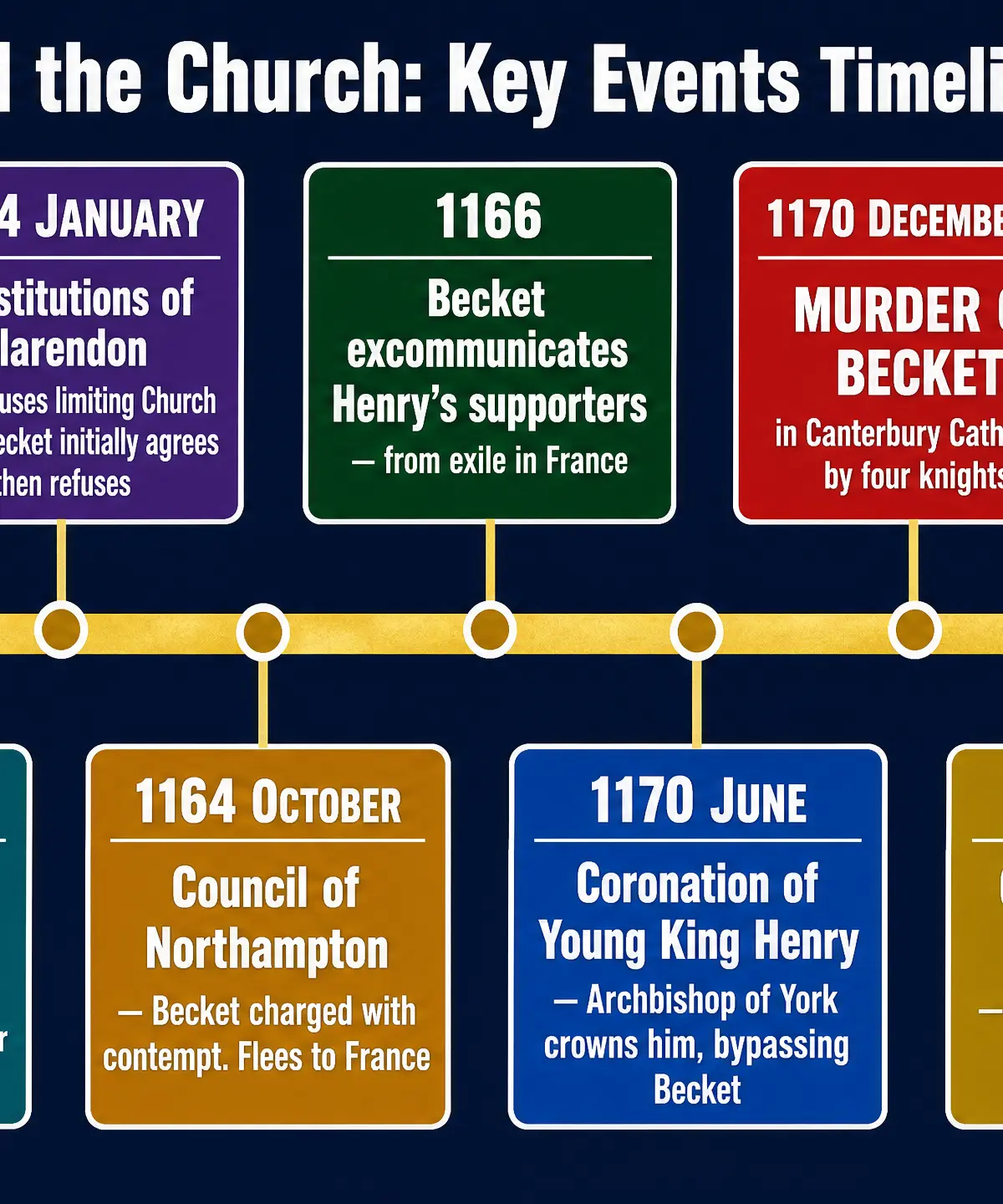 Timeline of the Conflict (1154-1174)