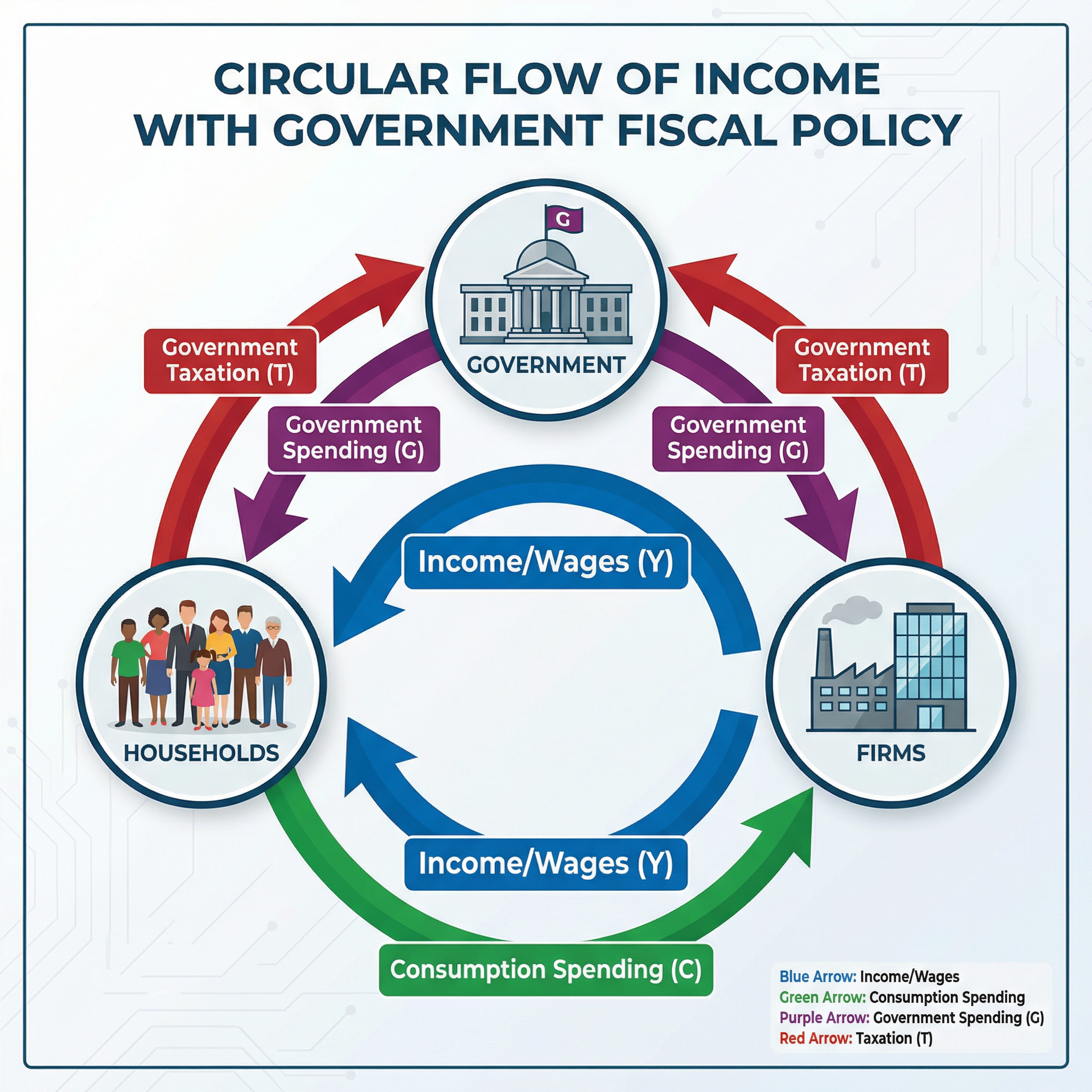 Fiscal Policy (Government Spending and Taxation) – Economics – GCSE