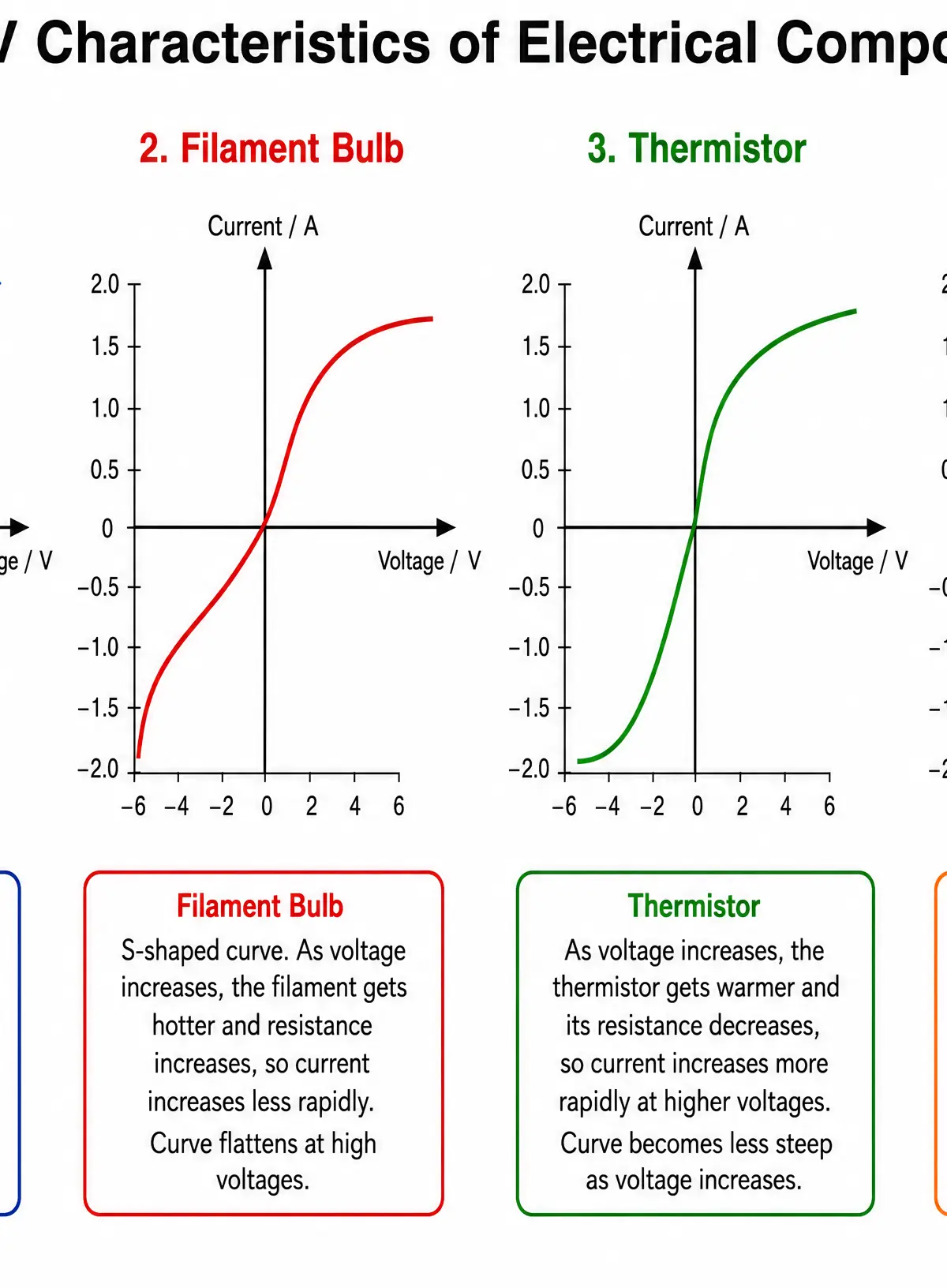 I-V Characteristics for common electrical components