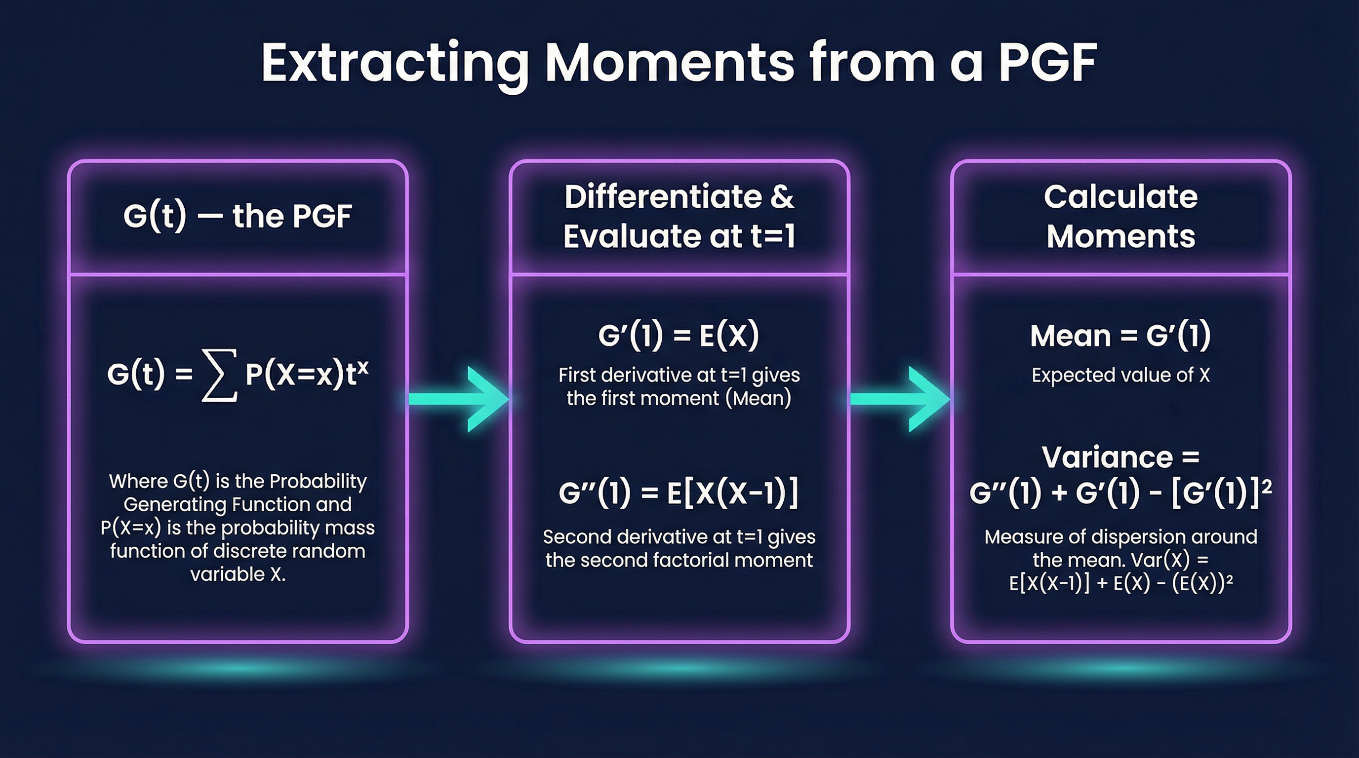 Extracting Moments from a PGF