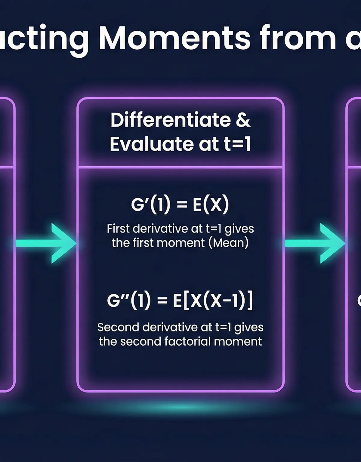 Extracting Moments from a PGF