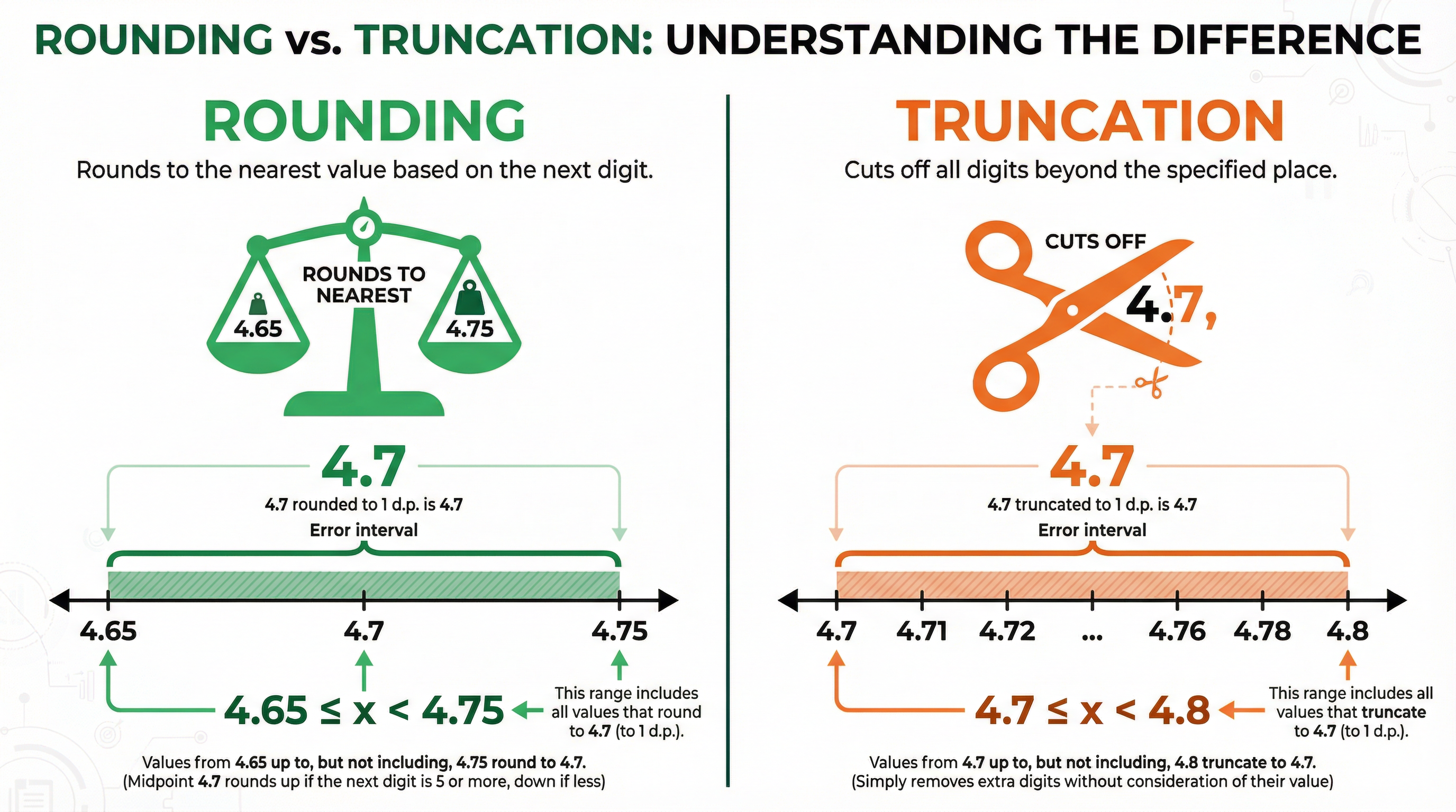 Rounding vs Truncation: Understanding the critical difference in error intervals