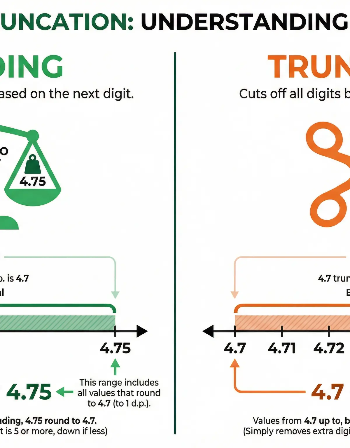 Rounding vs Truncation: Understanding the critical difference in error intervals