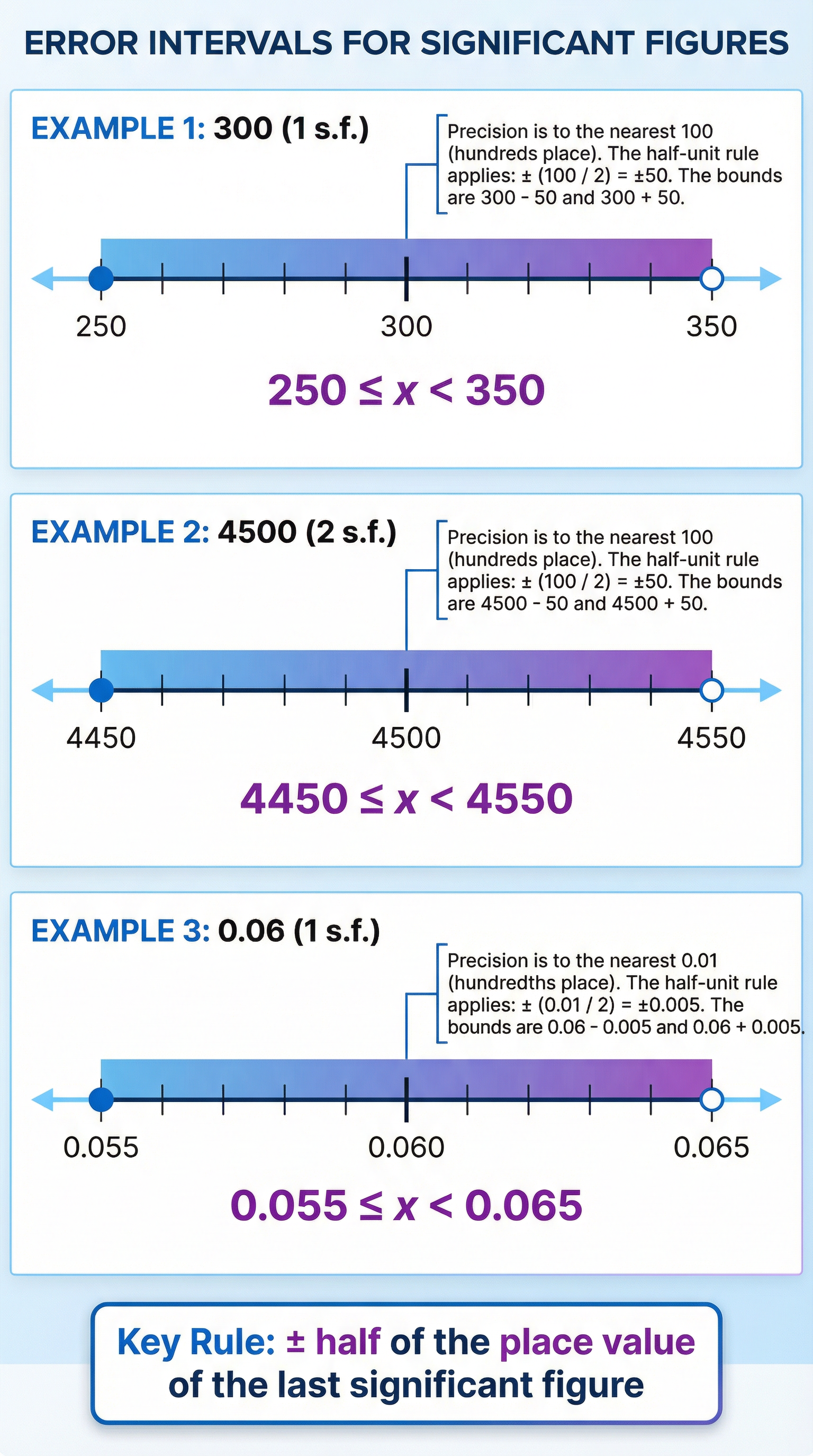Error intervals for significant figures, demonstrating the half-unit rule for different place values
