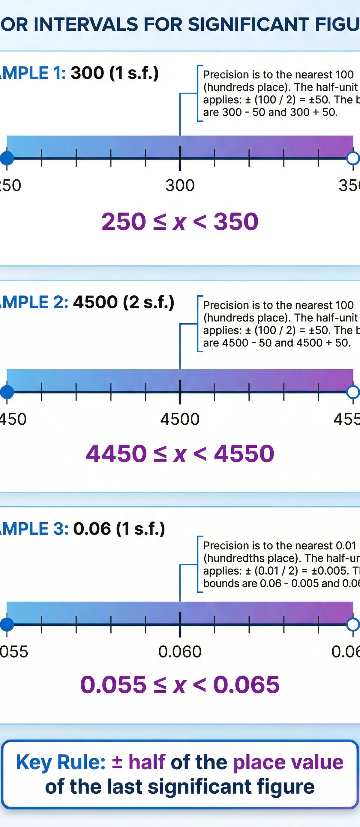 Error intervals for significant figures, demonstrating the half-unit rule for different place values