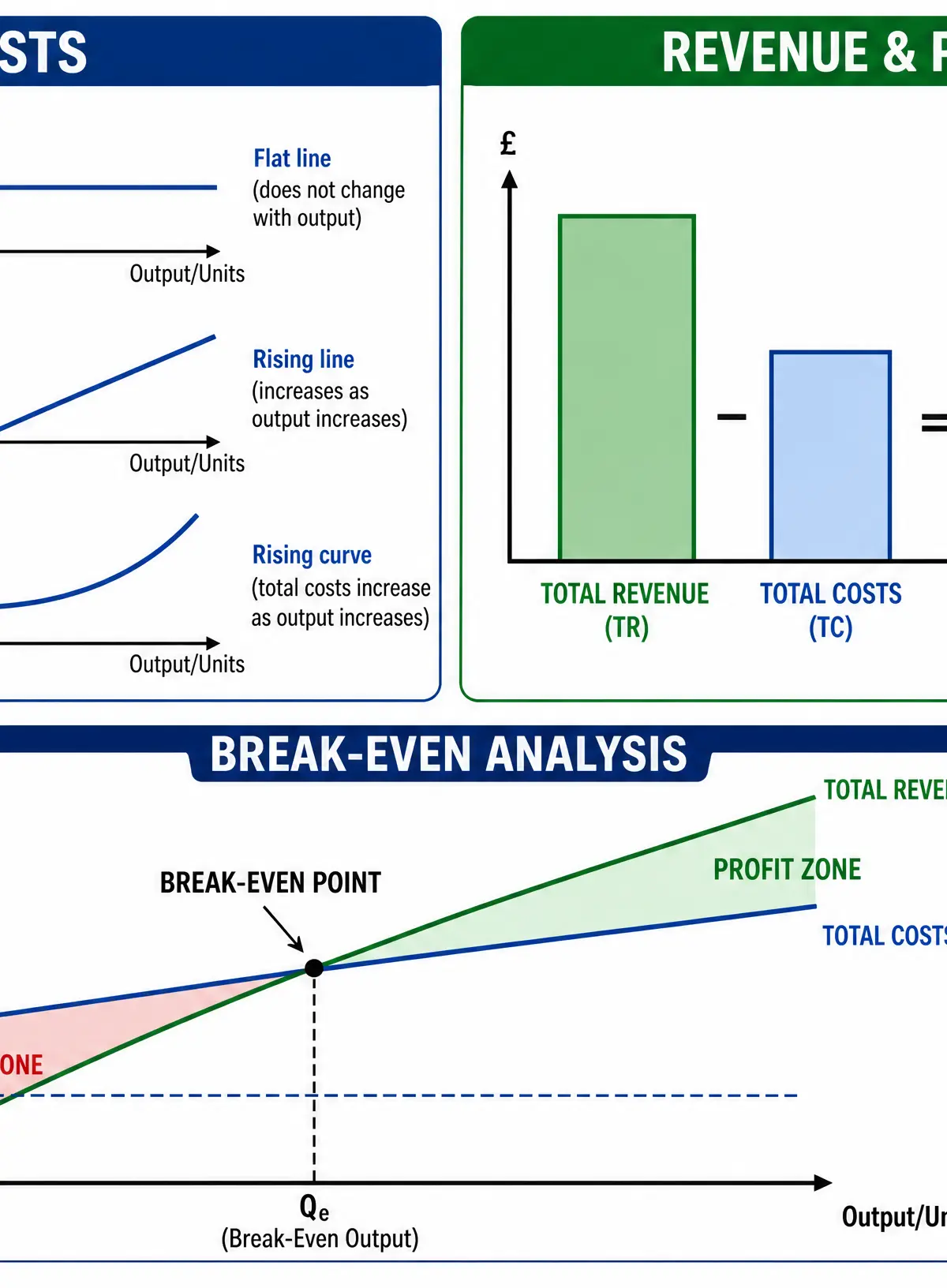 Costs, Revenue, and Break-Even Analysis
